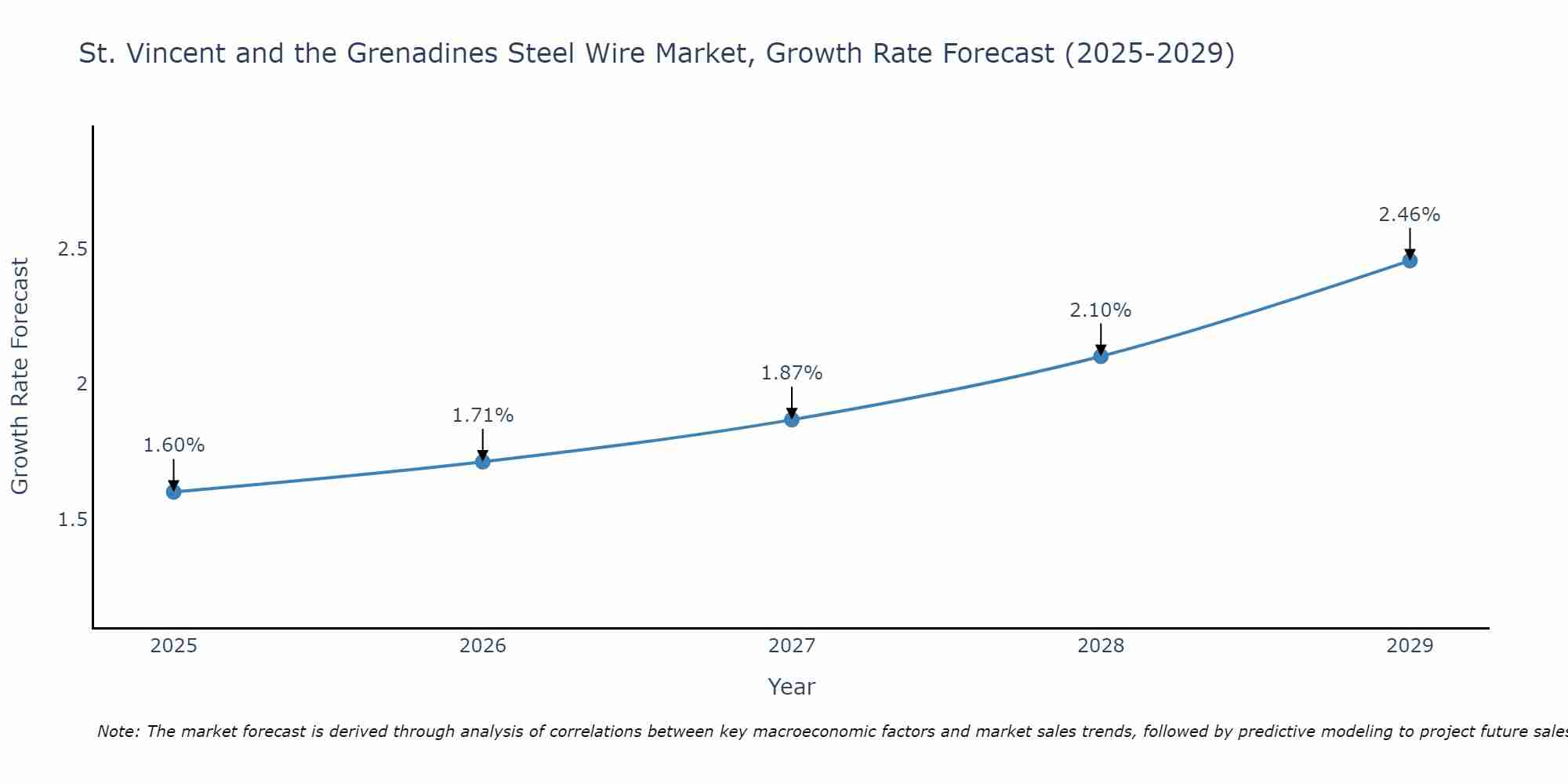 St. Vincent and the Grenadines Steel Wire Market Growth Rate
