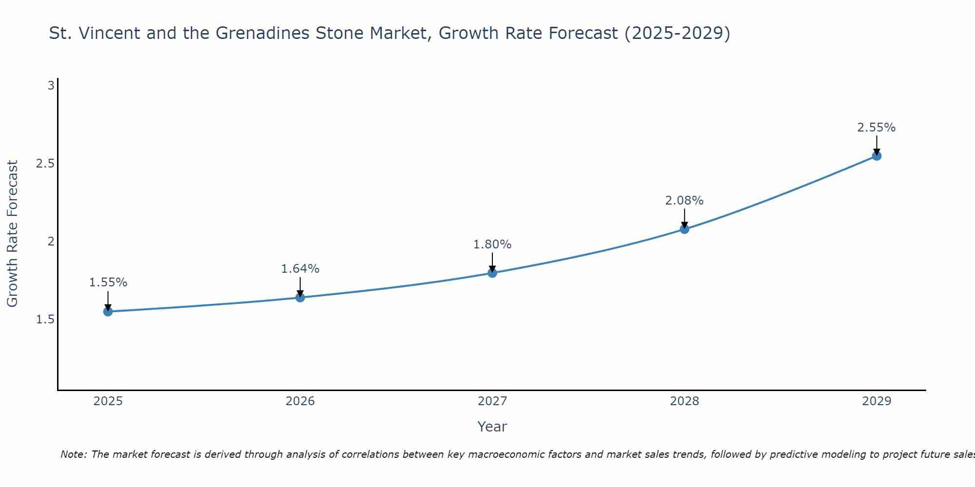 St. Vincent and the Grenadines Stone Market Size Growth Rate