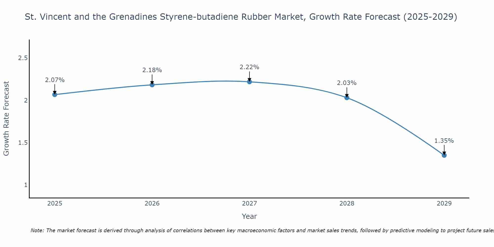 St. Vincent and the Grenadines Styrene-butadiene Rubber Market Growth Rate
