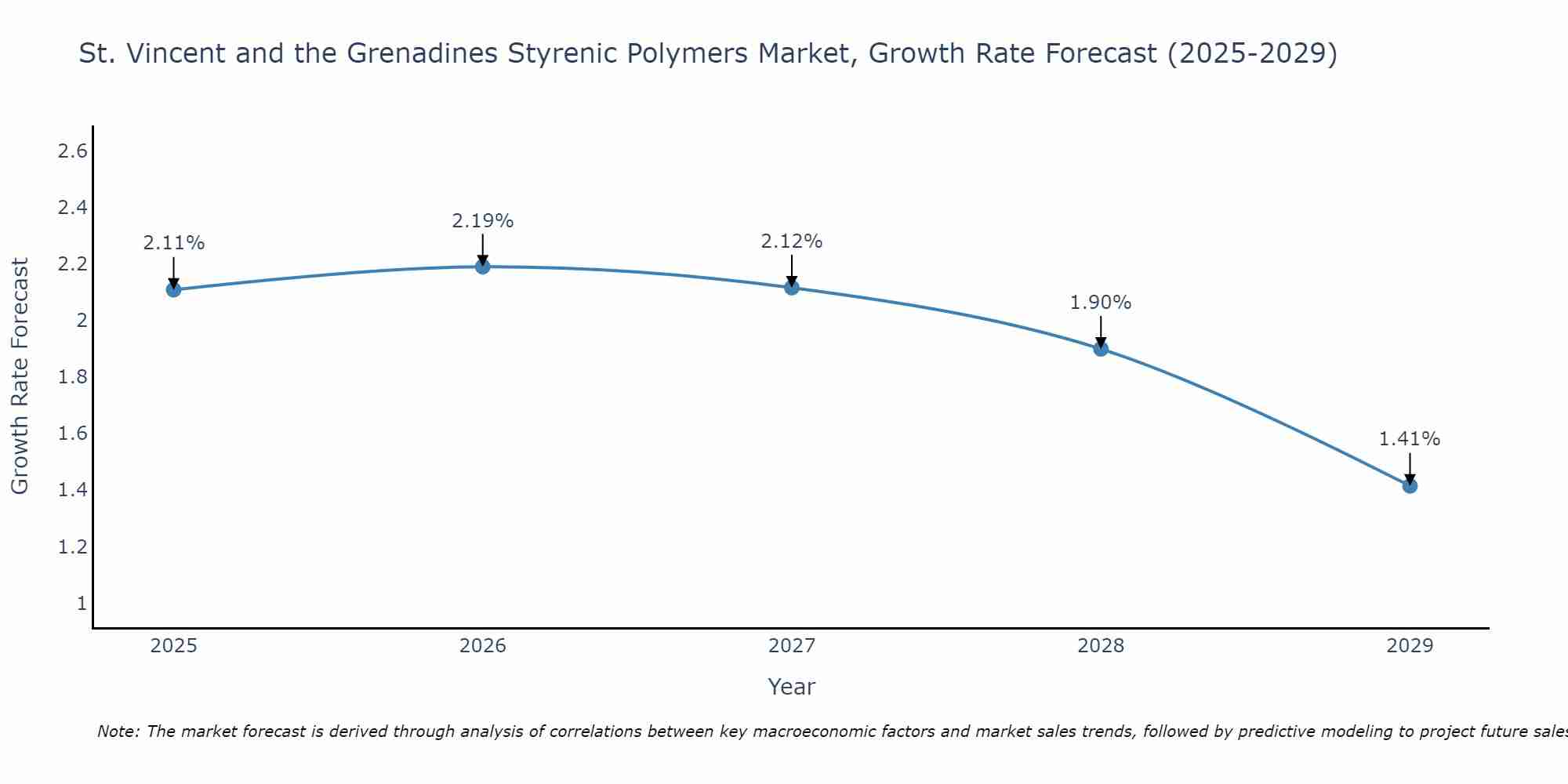 St. Vincent and the Grenadines Styrenic Polymers Market Growth Rate