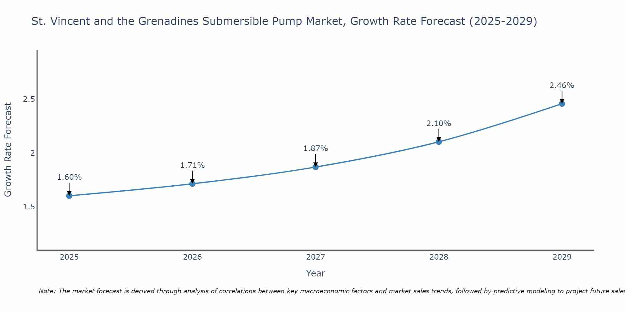St. Vincent and the Grenadines Submersible Pump Market Size Growth Rate
