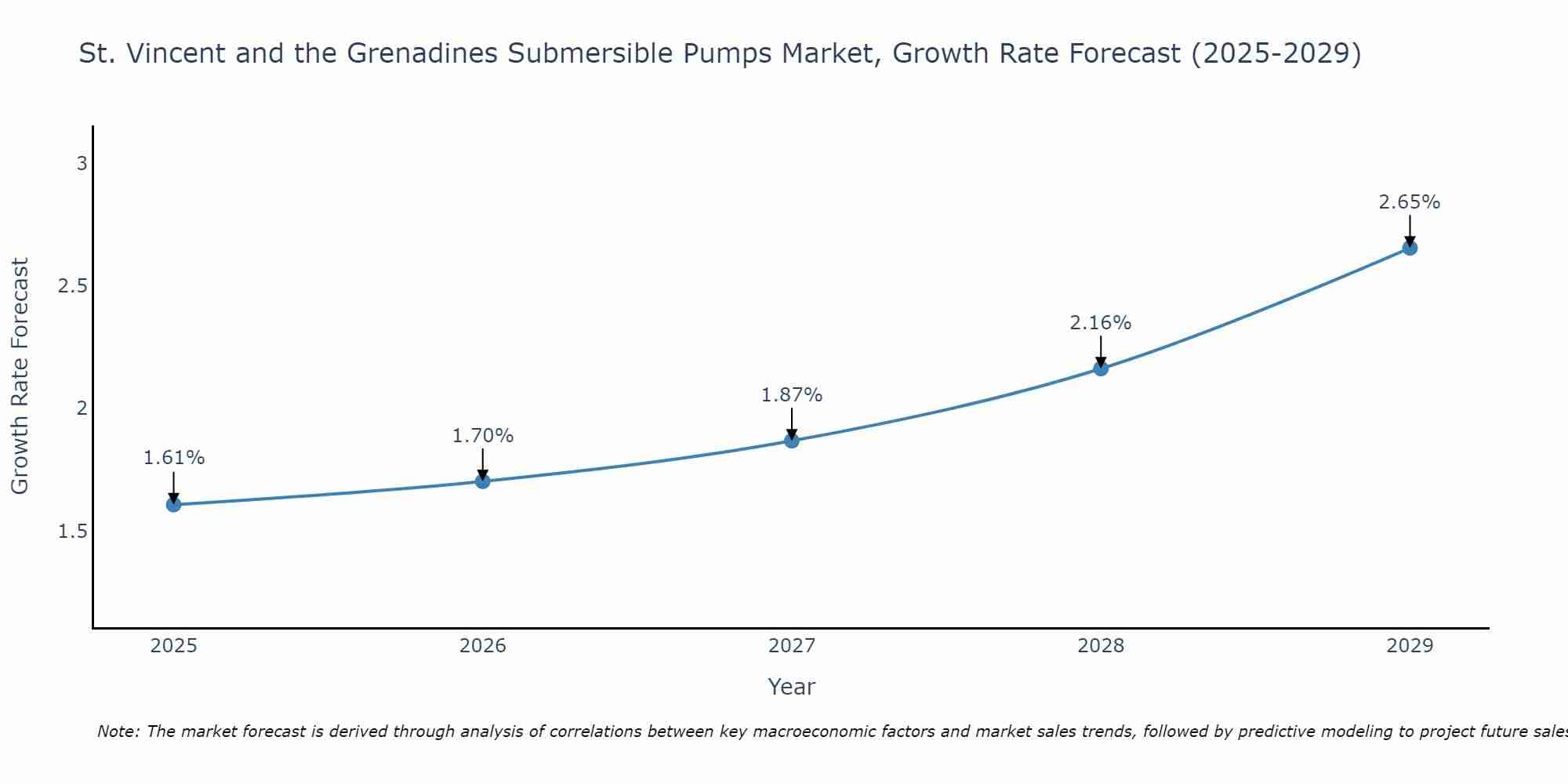 St. Vincent and the Grenadines Submersible Pumps Market Growth Rate