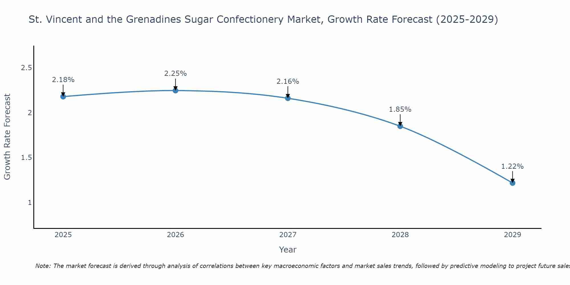 St. Vincent and the Grenadines Sugar Confectionery Market Size Growth Rate
