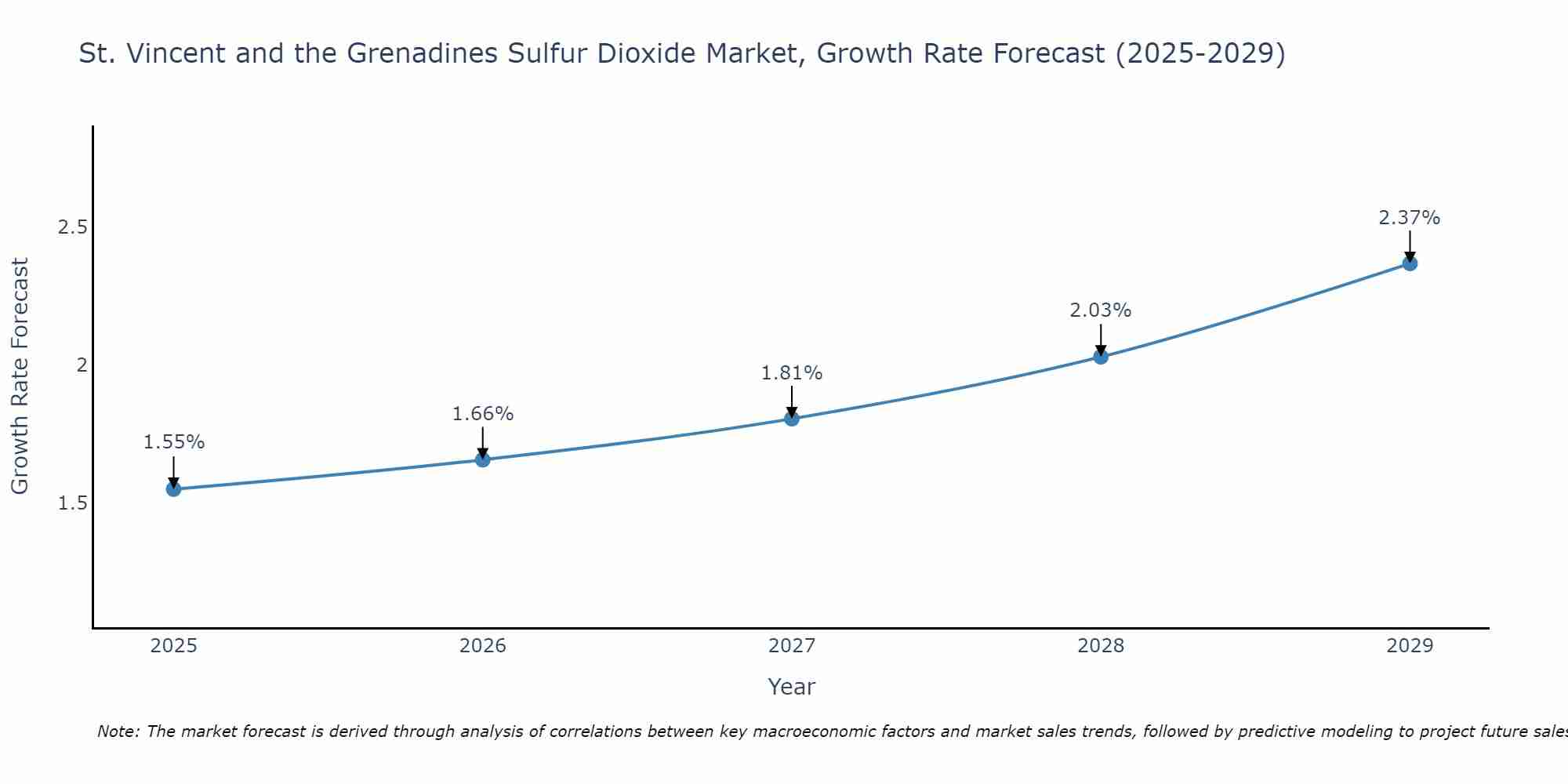 St. Vincent and the Grenadines Sulfur Dioxide Market Growth Rate