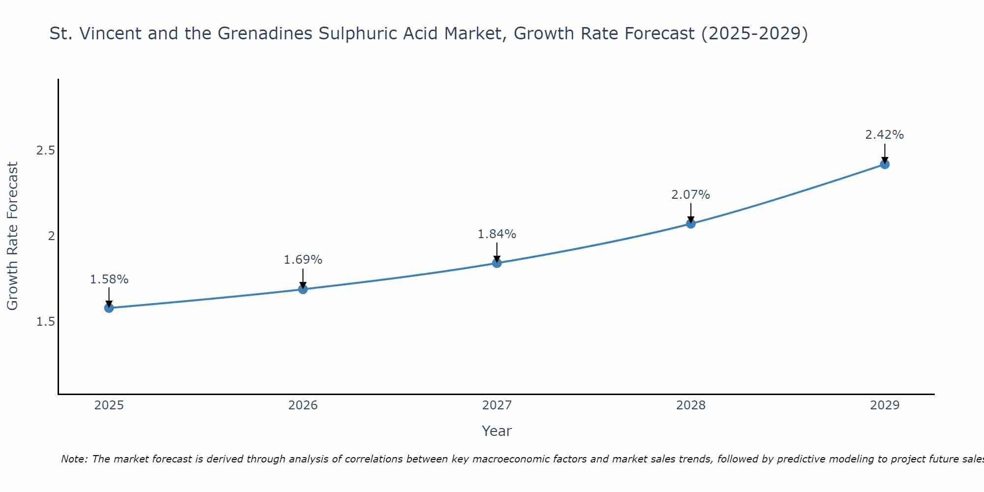 St. Vincent and the Grenadines Sulphuric Acid Market Size Growth Rate