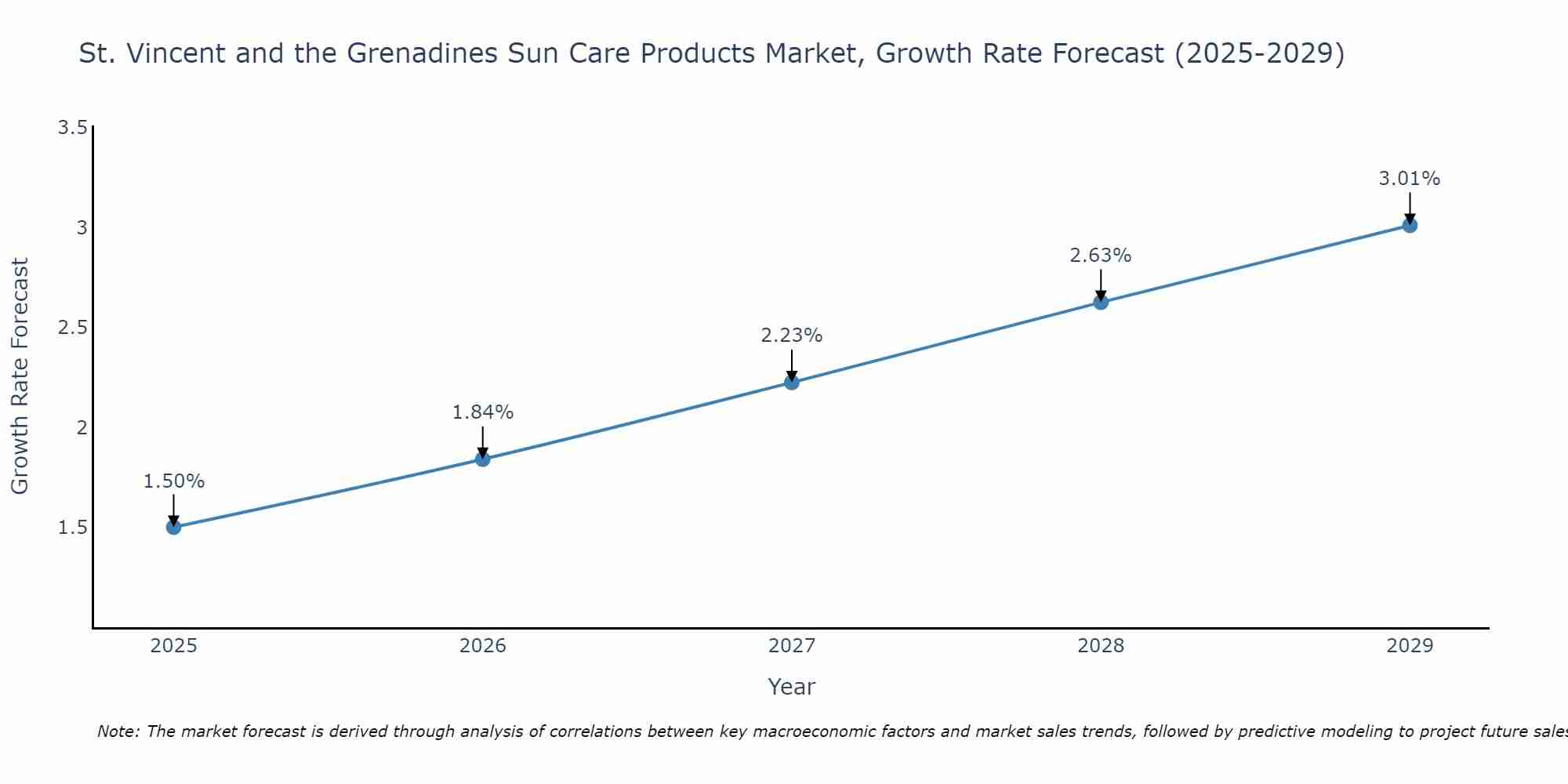 St. Vincent and the Grenadines Sun Care Products Market Growth Rate