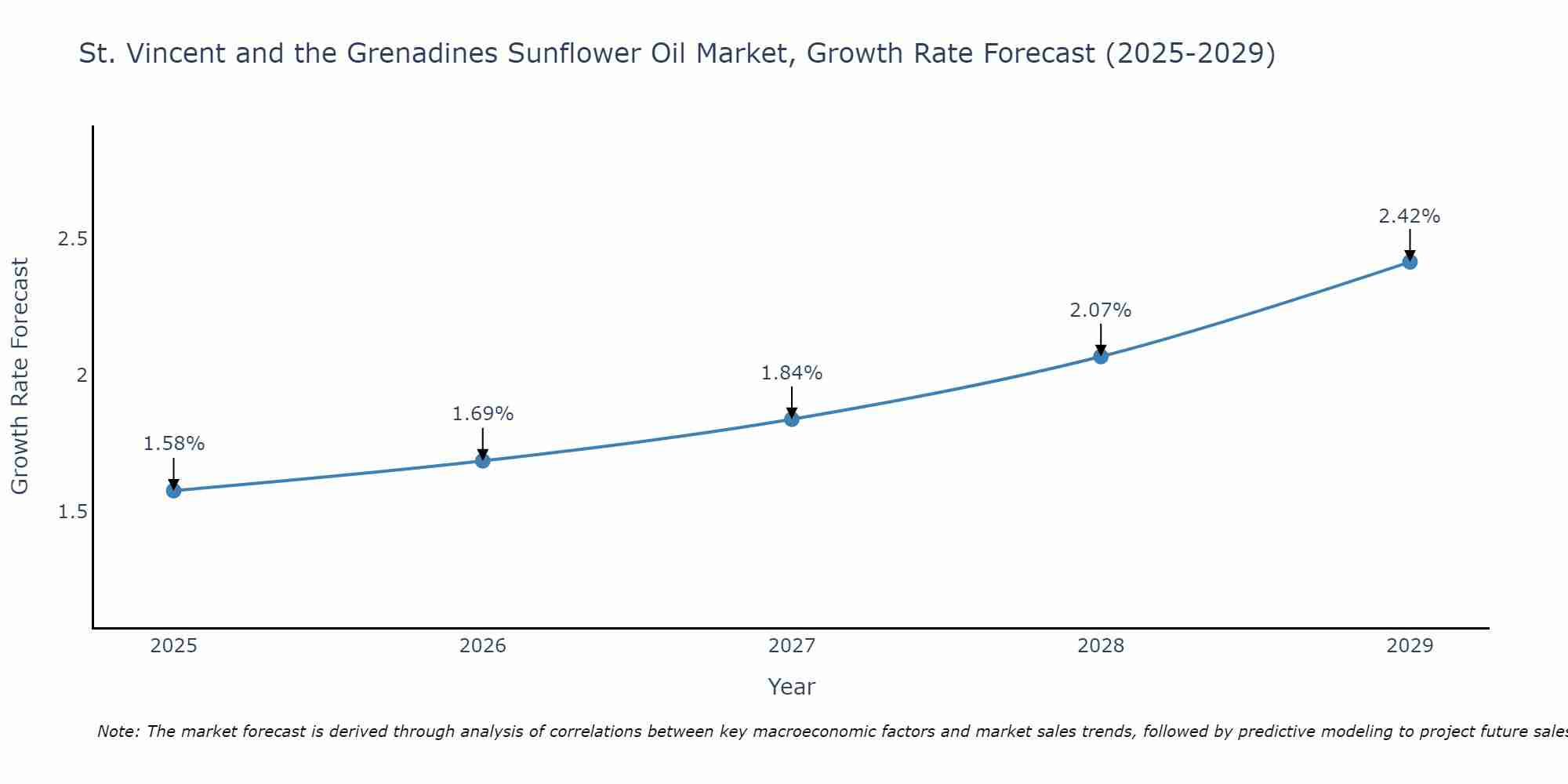 St. Vincent and the Grenadines Sunflower Oil Market Growth Rate