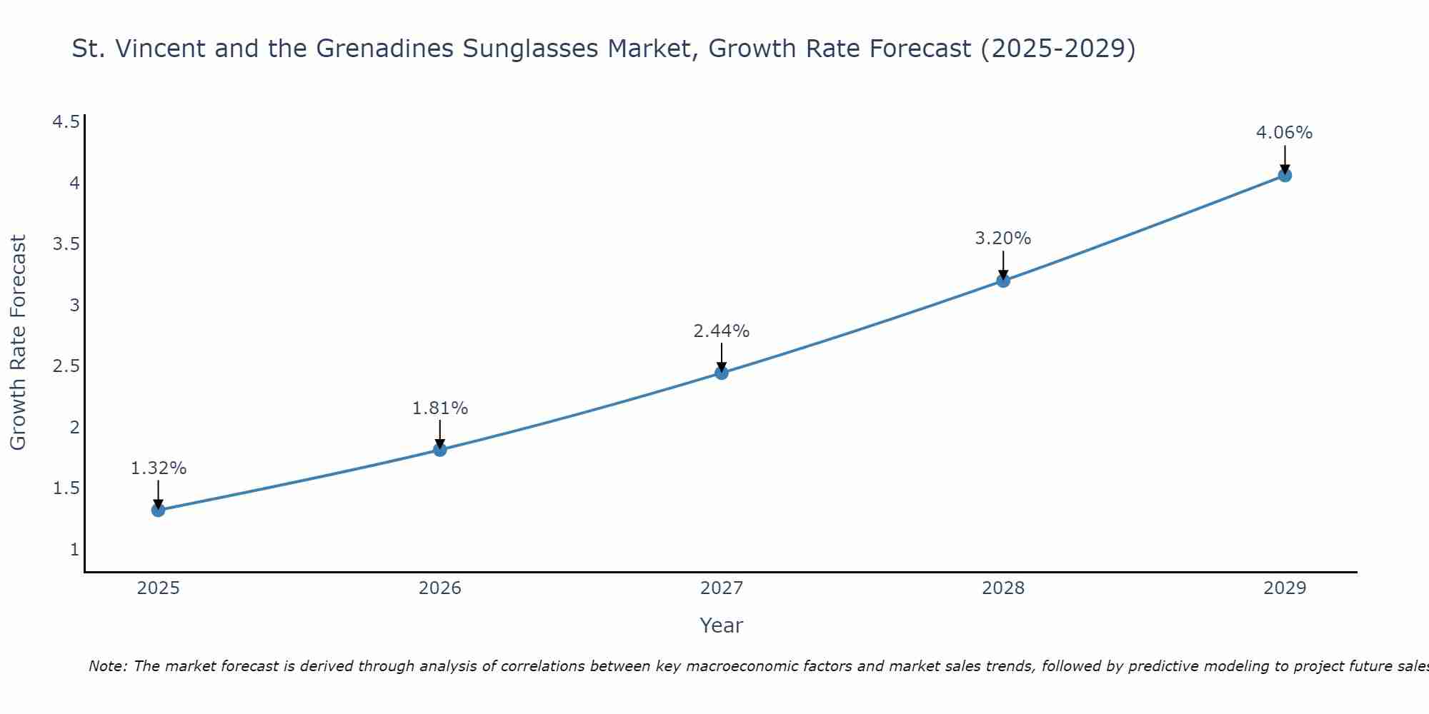 St. Vincent and the Grenadines Sunglasses Market Size Growth Rate