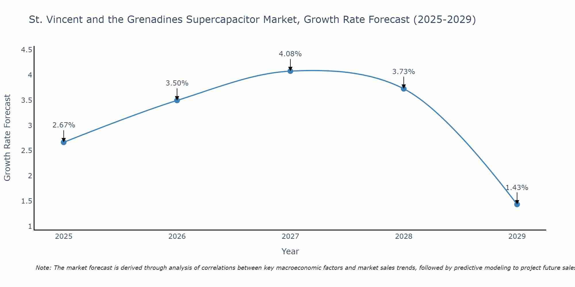 St. Vincent and the Grenadines Supercapacitor Market Growth Rate