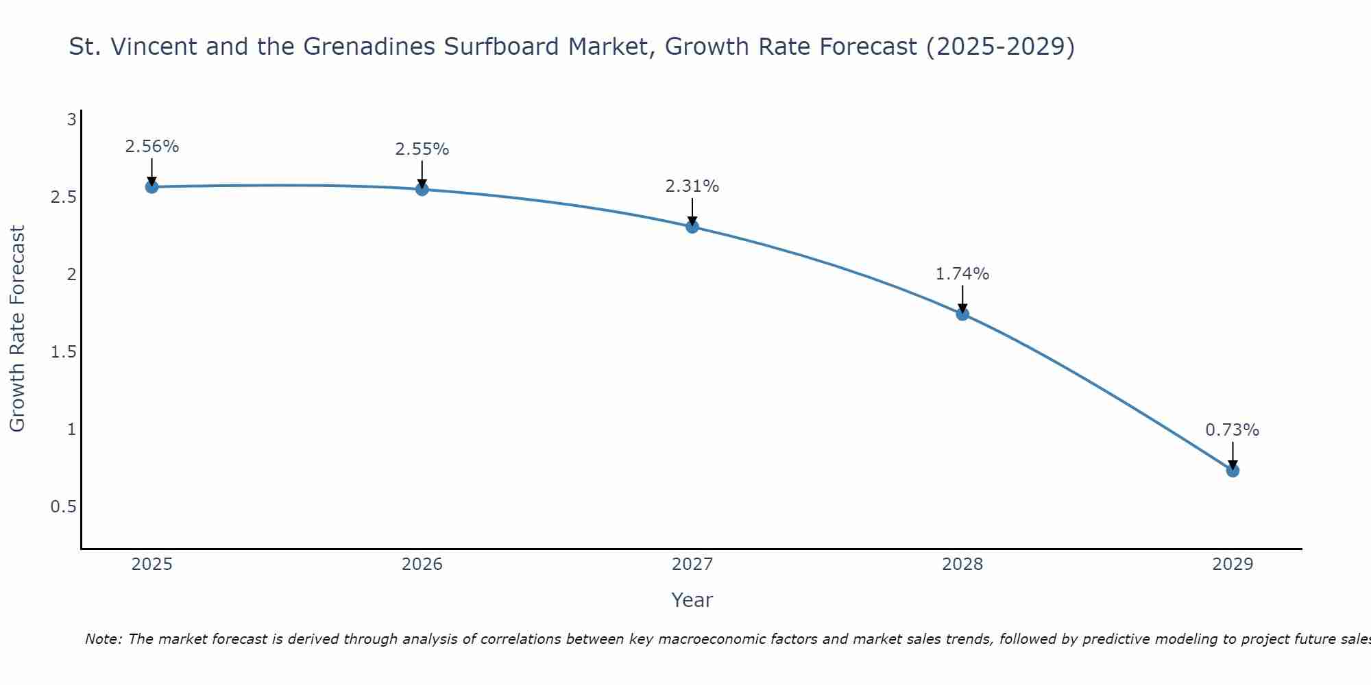 St. Vincent and the Grenadines Surfboard Market Growth Rate