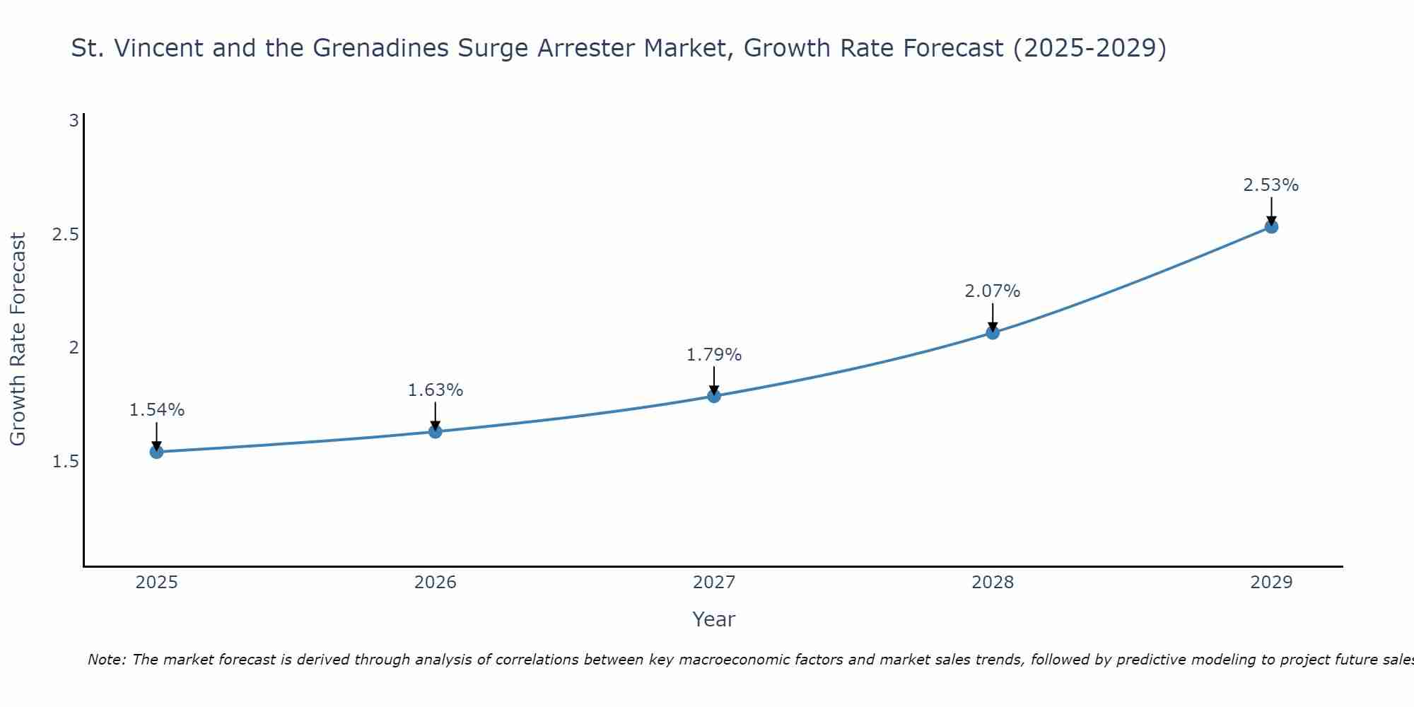 St. Vincent and the Grenadines Surge Arrester Market Growth Rate