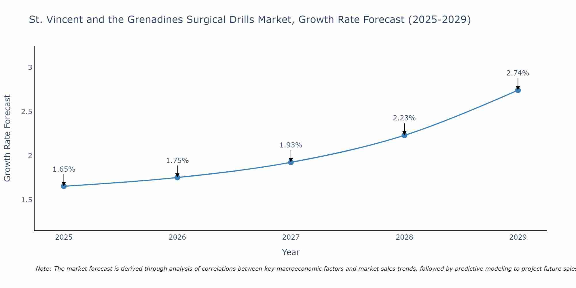 St. Vincent and the Grenadines Surgical Drills Market Growth Rate
