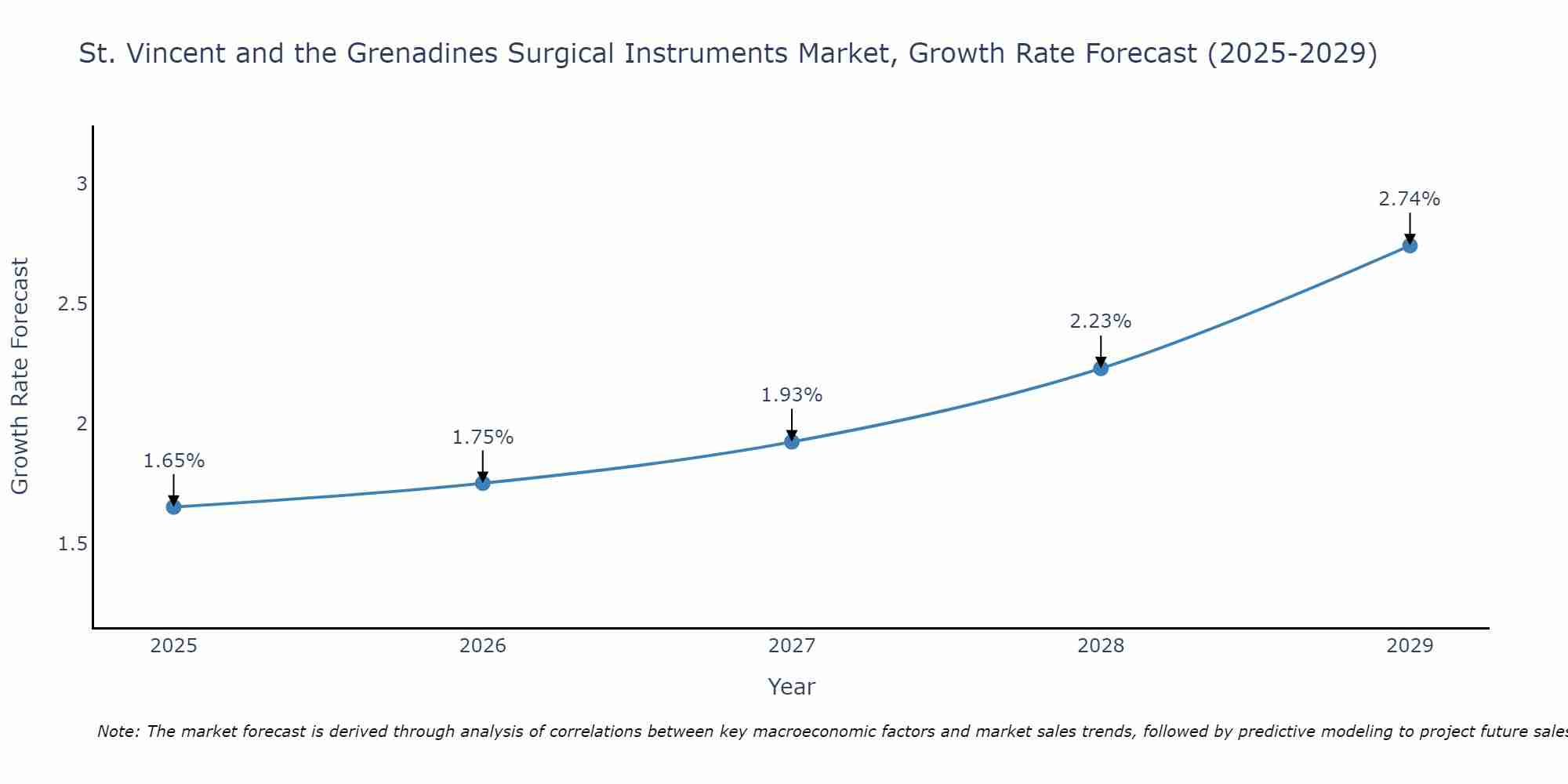 St. Vincent and the Grenadines Surgical Instruments Market Size Growth Rate