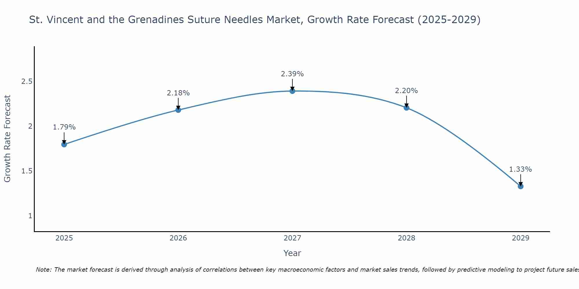 St. Vincent and the Grenadines Suture Needles Market Growth Rate