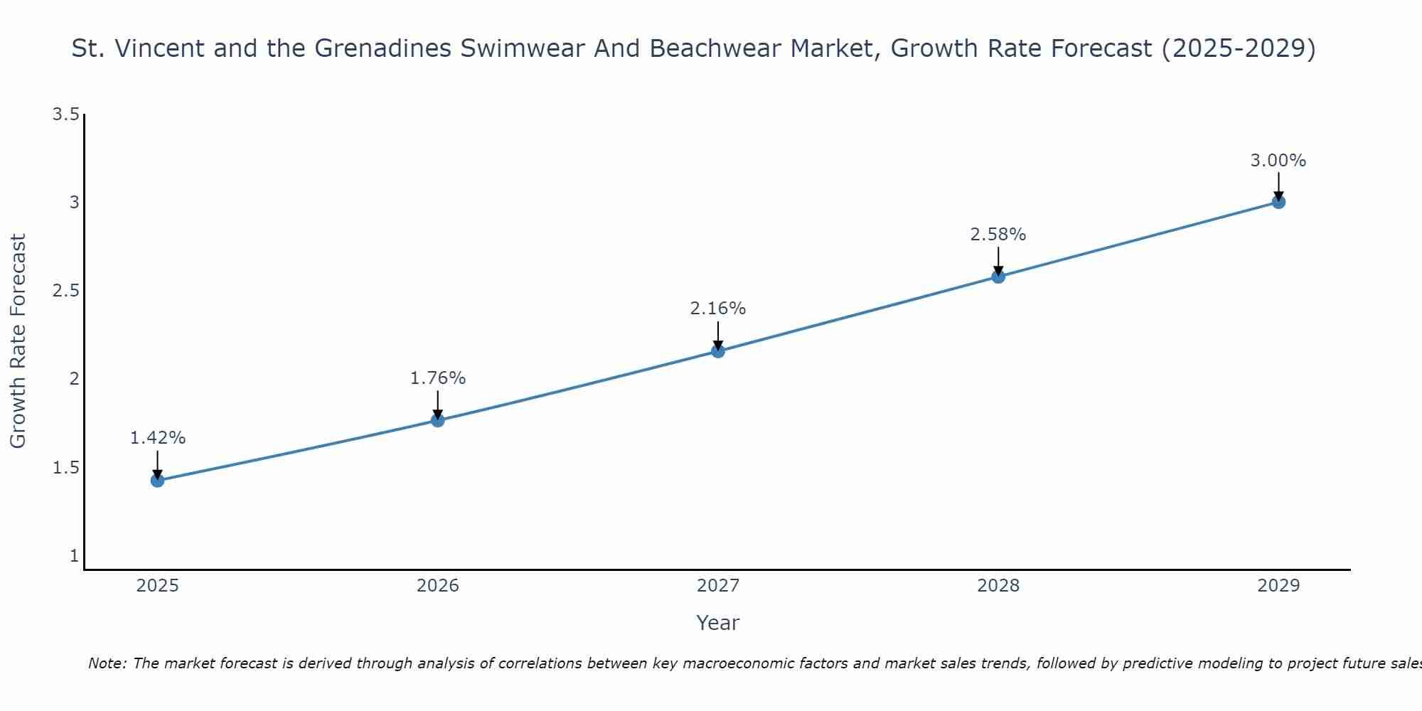 St. Vincent and the Grenadines Swimwear And Beachwear Market Growth Rate