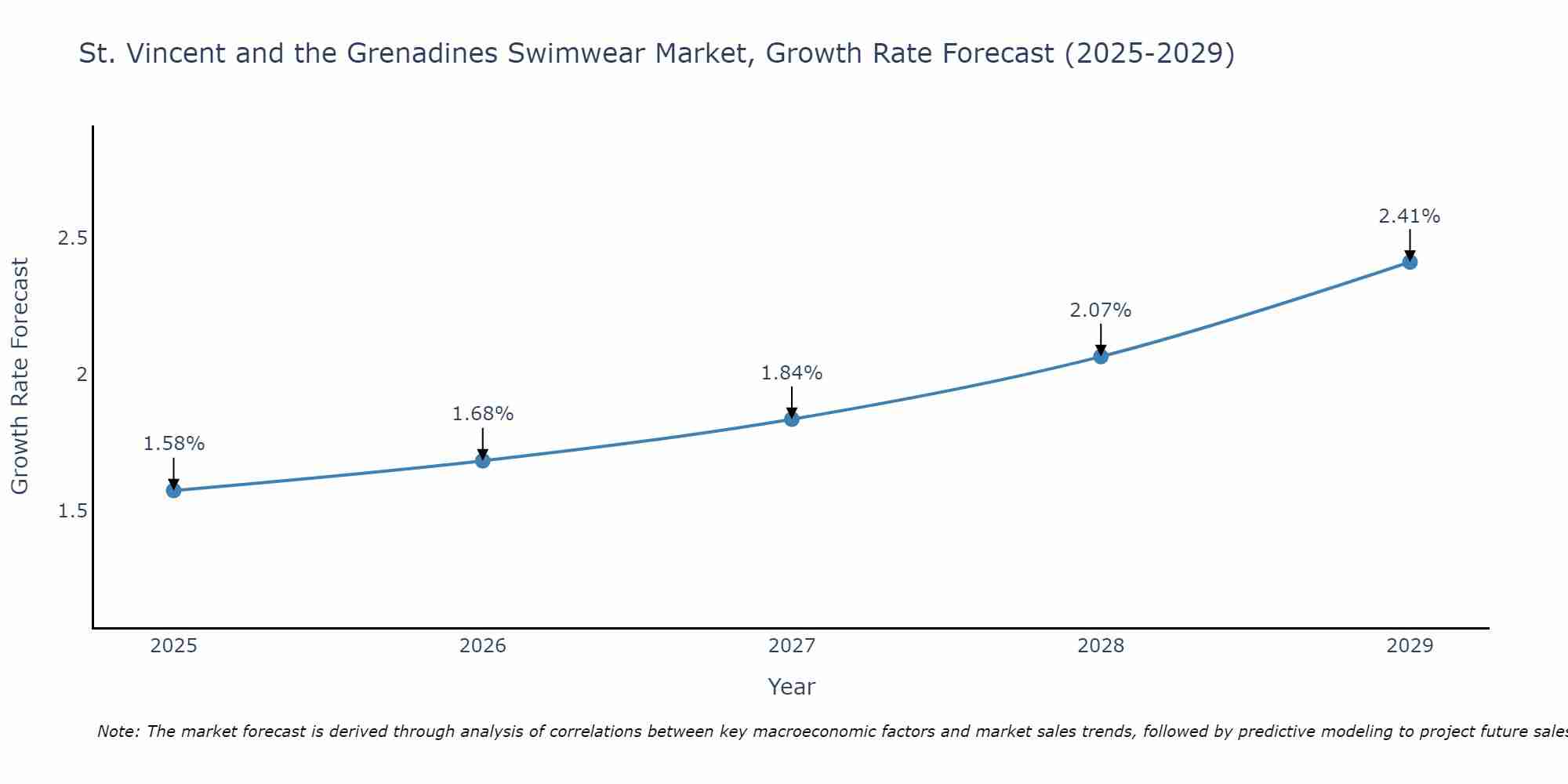 St. Vincent and the Grenadines Swimwear Market Growth Rate