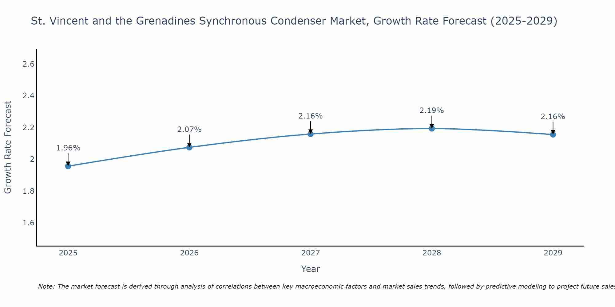 St. Vincent and the Grenadines Synchronous Condenser Market Growth Rate