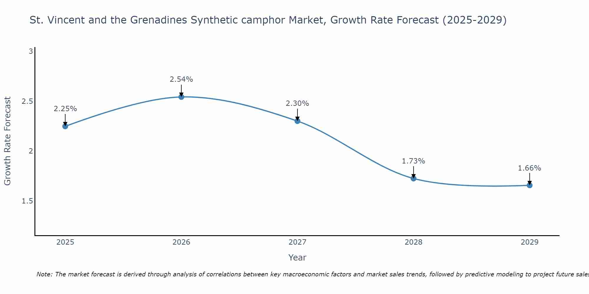 St. Vincent and the Grenadines Synthetic camphor Market Growth Rate