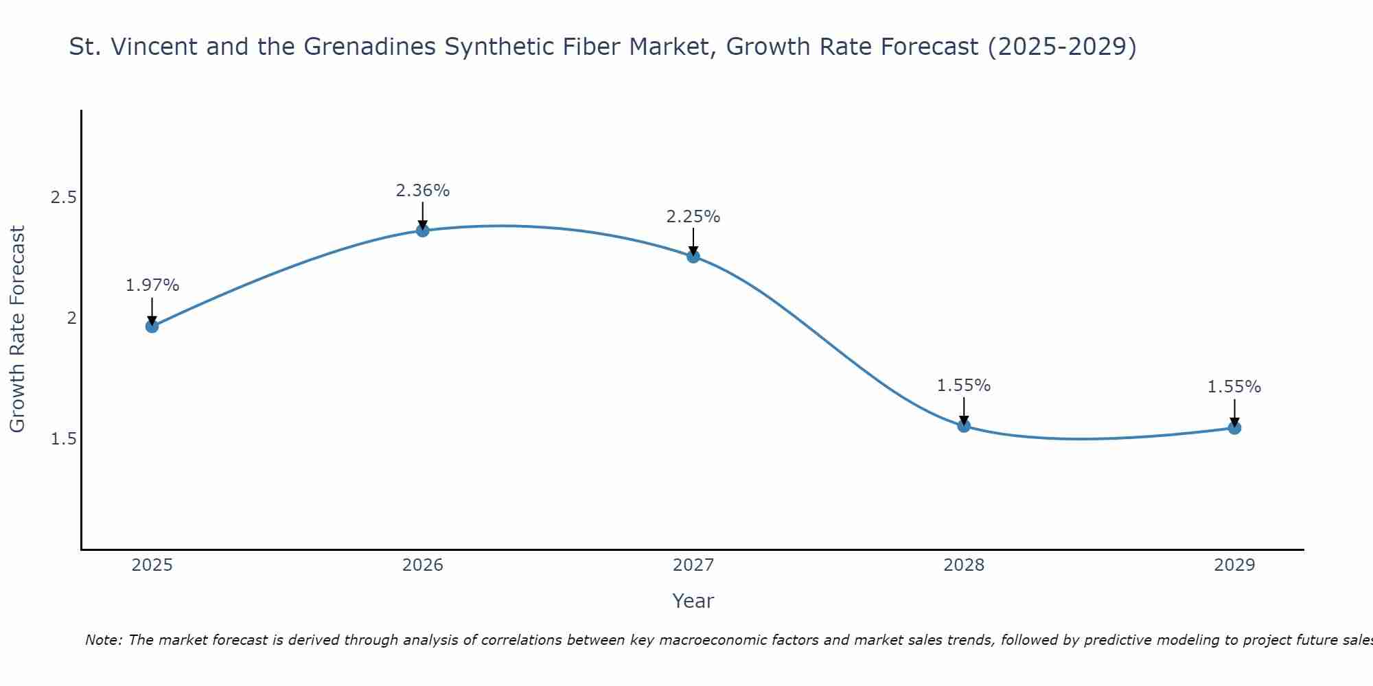 St. Vincent and the Grenadines Synthetic Fiber Market Growth Rate