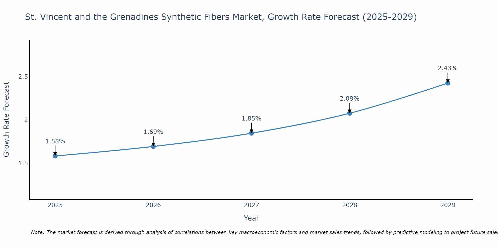 St. Vincent and the Grenadines Synthetic Fibers Market Growth Rate