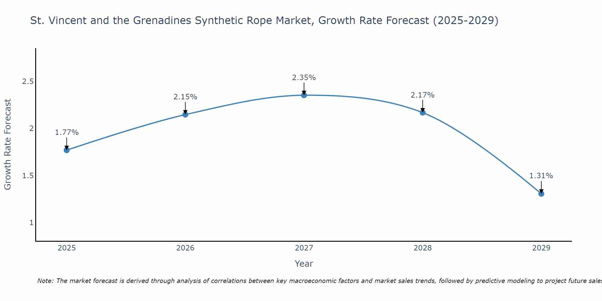 St. Vincent and the Grenadines Synthetic Rope Market Growth Rate