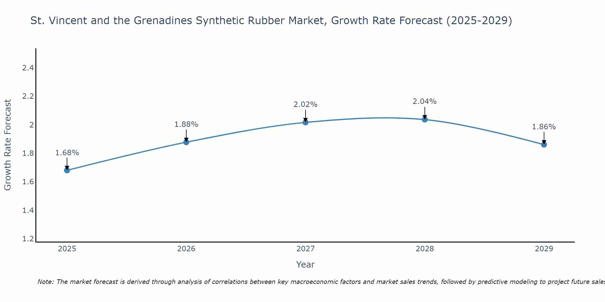 St. Vincent and the Grenadines Synthetic Rubber Market Growth Rate