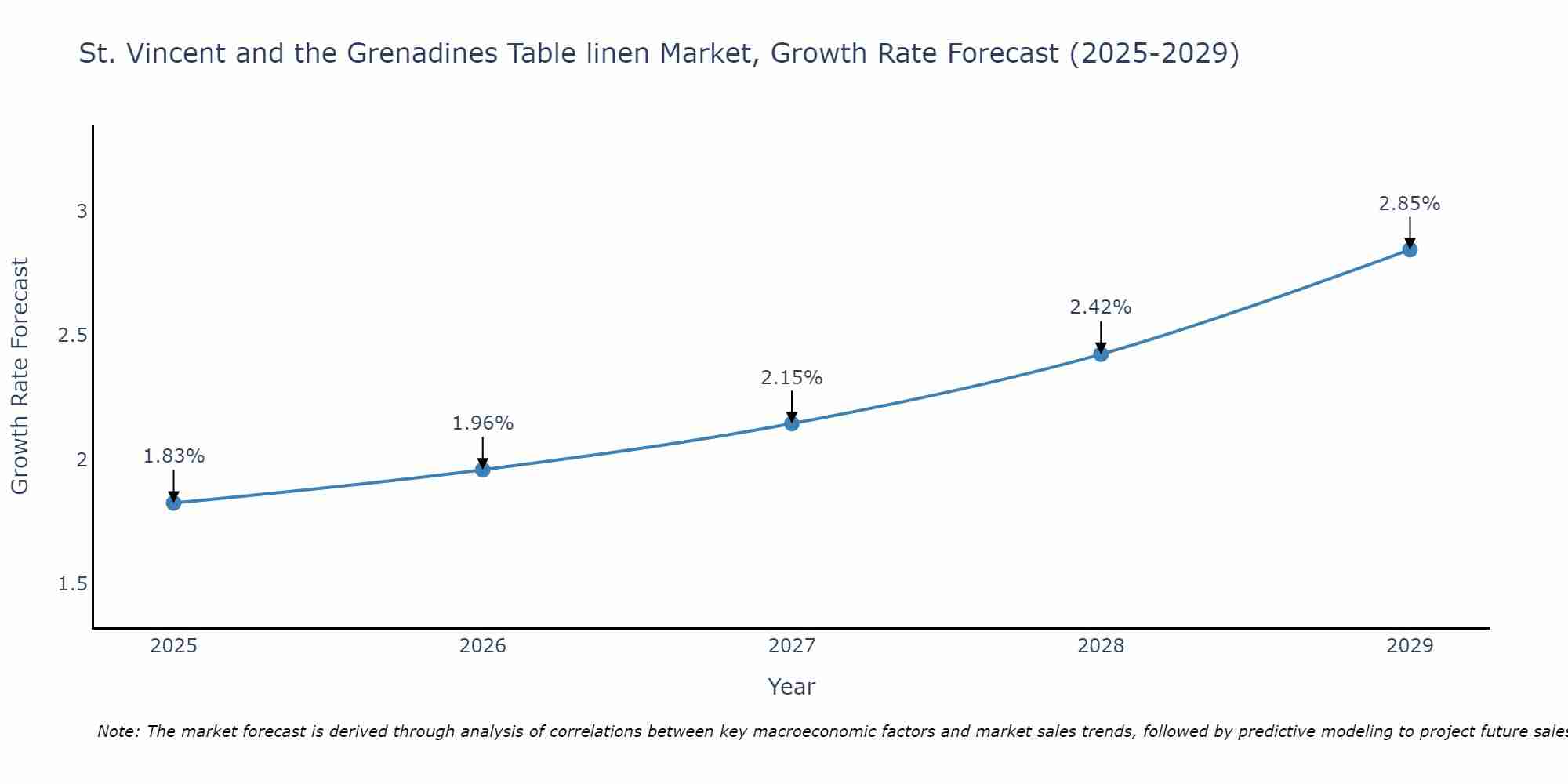 St. Vincent and the Grenadines Table linen Market Growth Rate