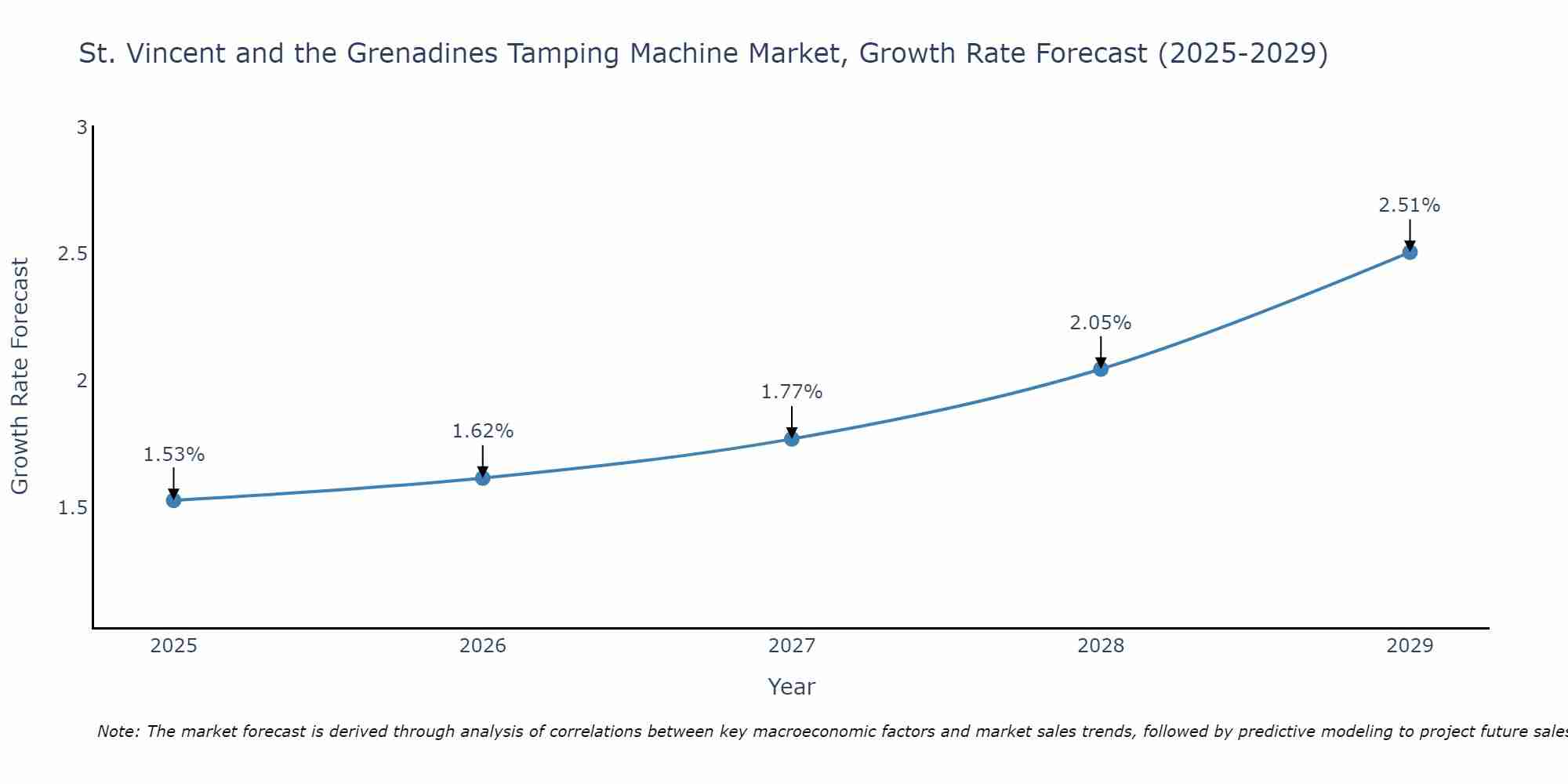 St. Vincent and the Grenadines Tamping Machine Market Growth Rate