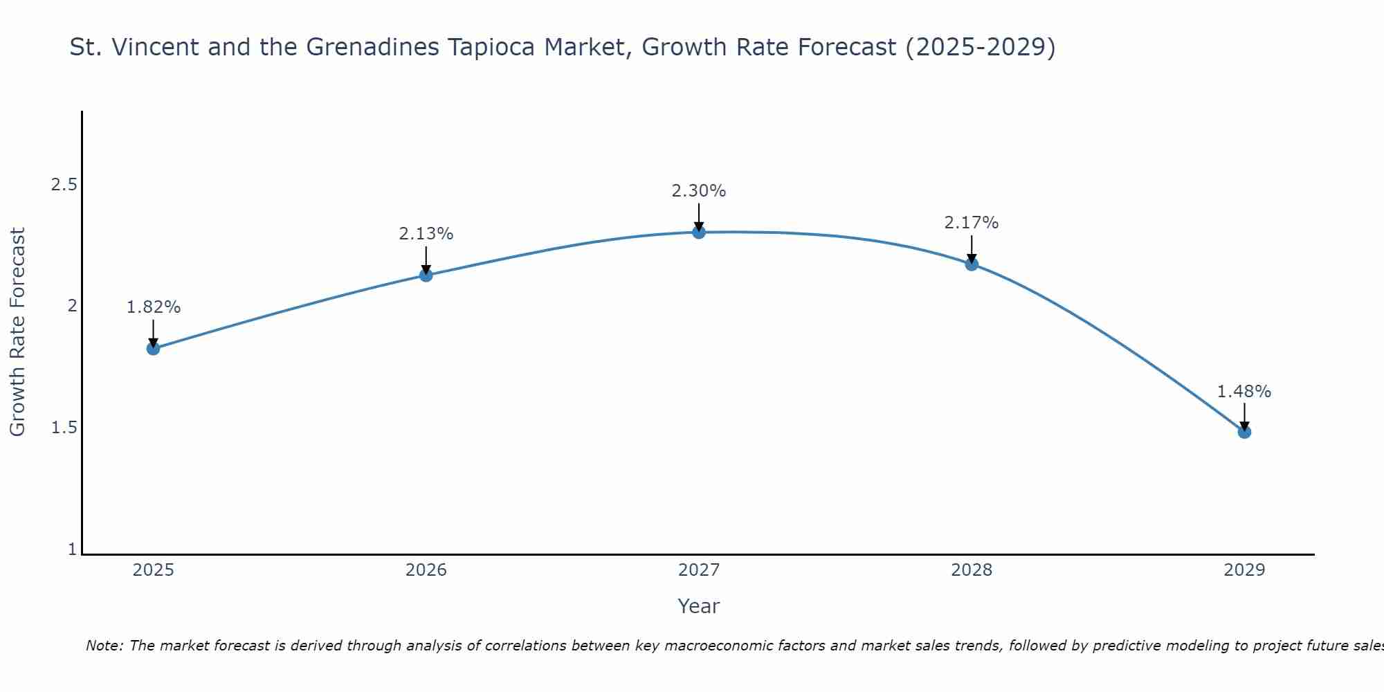 St. Vincent and the Grenadines Tapioca Market Growth Rate