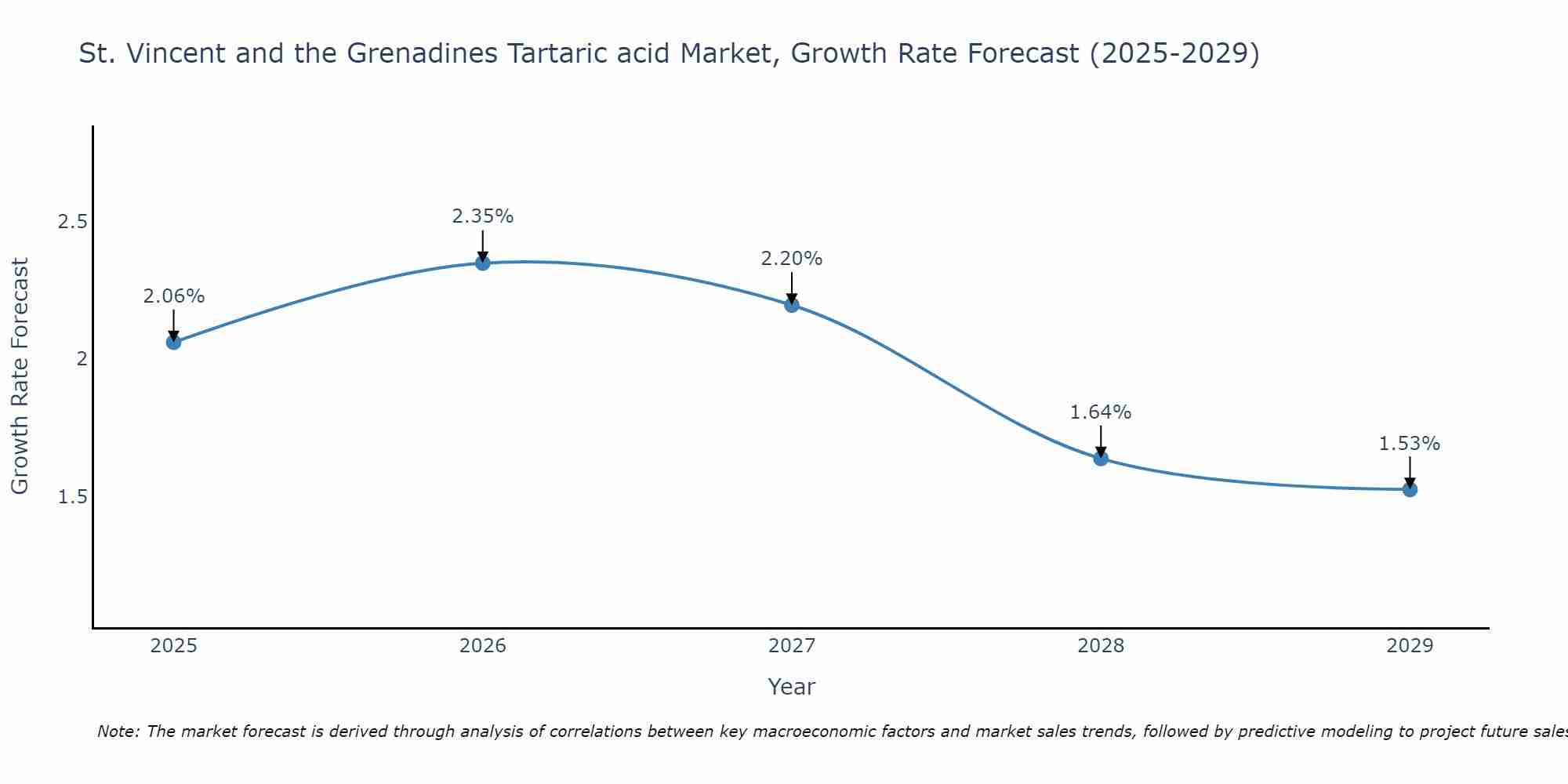 St. Vincent and the Grenadines Tartaric acid Market Growth Rate
