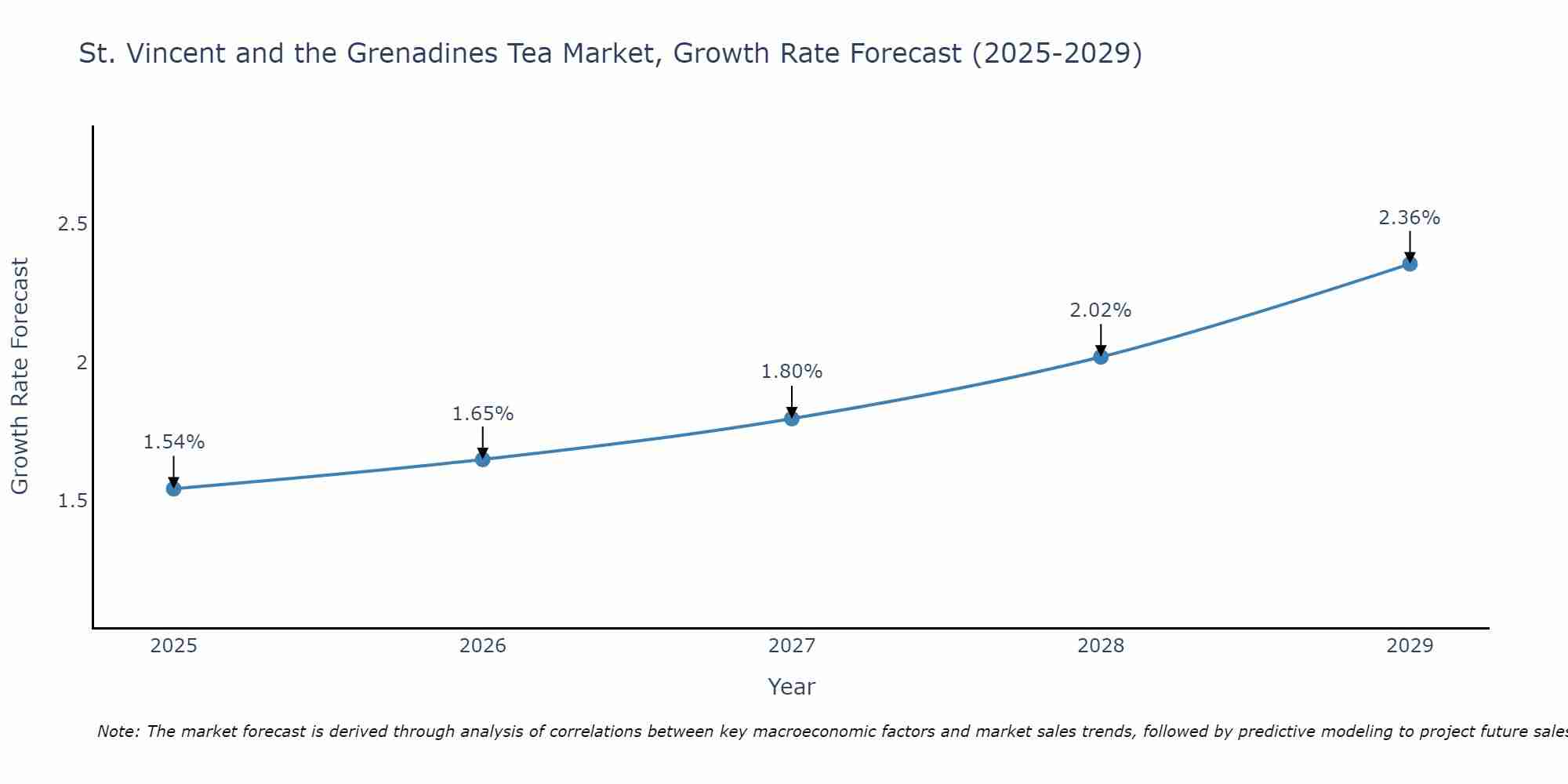 St. Vincent and the Grenadines Tea Market Growth Rate