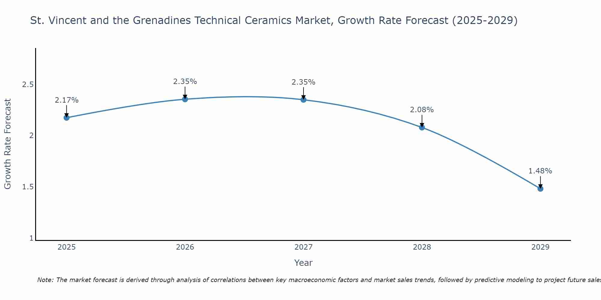 St. Vincent and the Grenadines Technical Ceramics Market Growth Rate