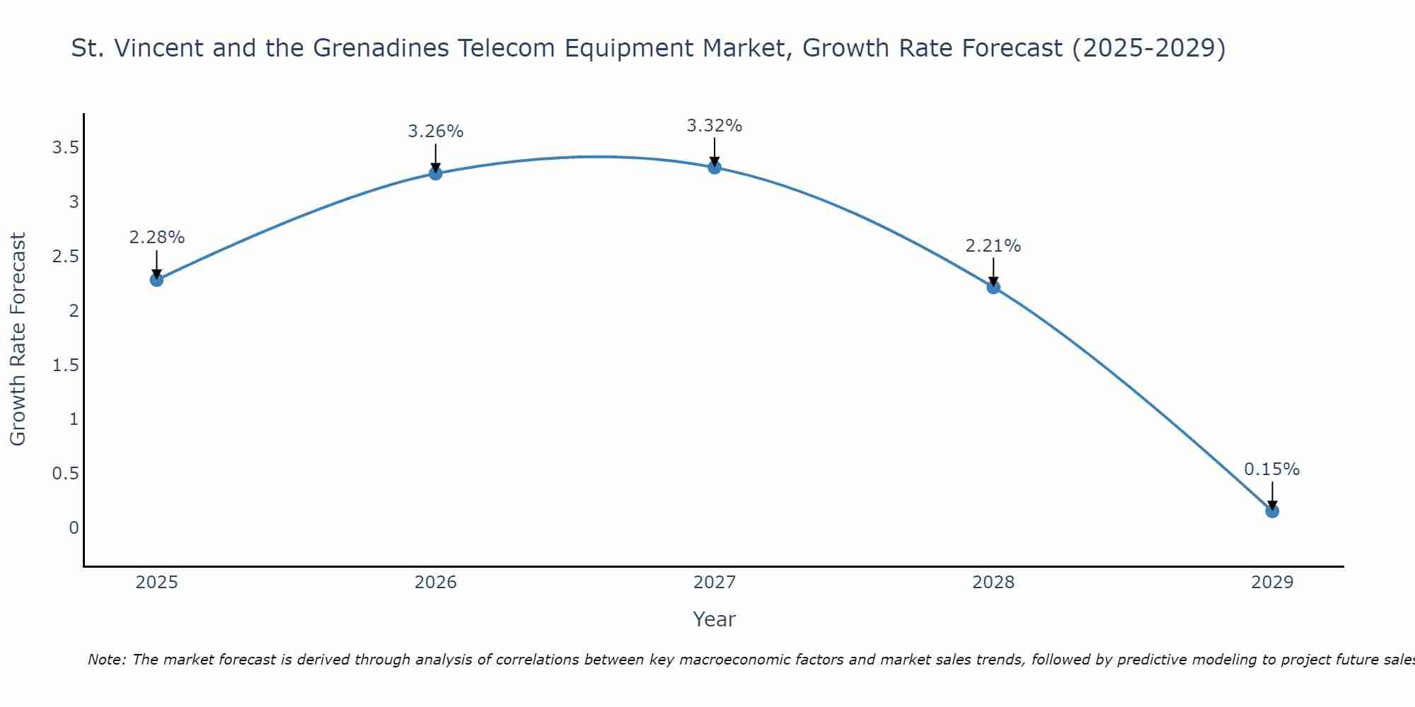 St. Vincent and the Grenadines Telecom Equipment Market Size Growth Rate