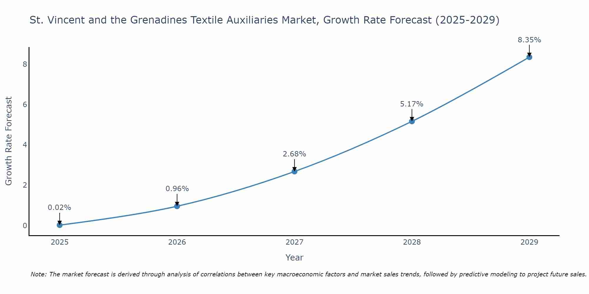 St. Vincent and the Grenadines Textile Auxiliaries Market Growth Rate