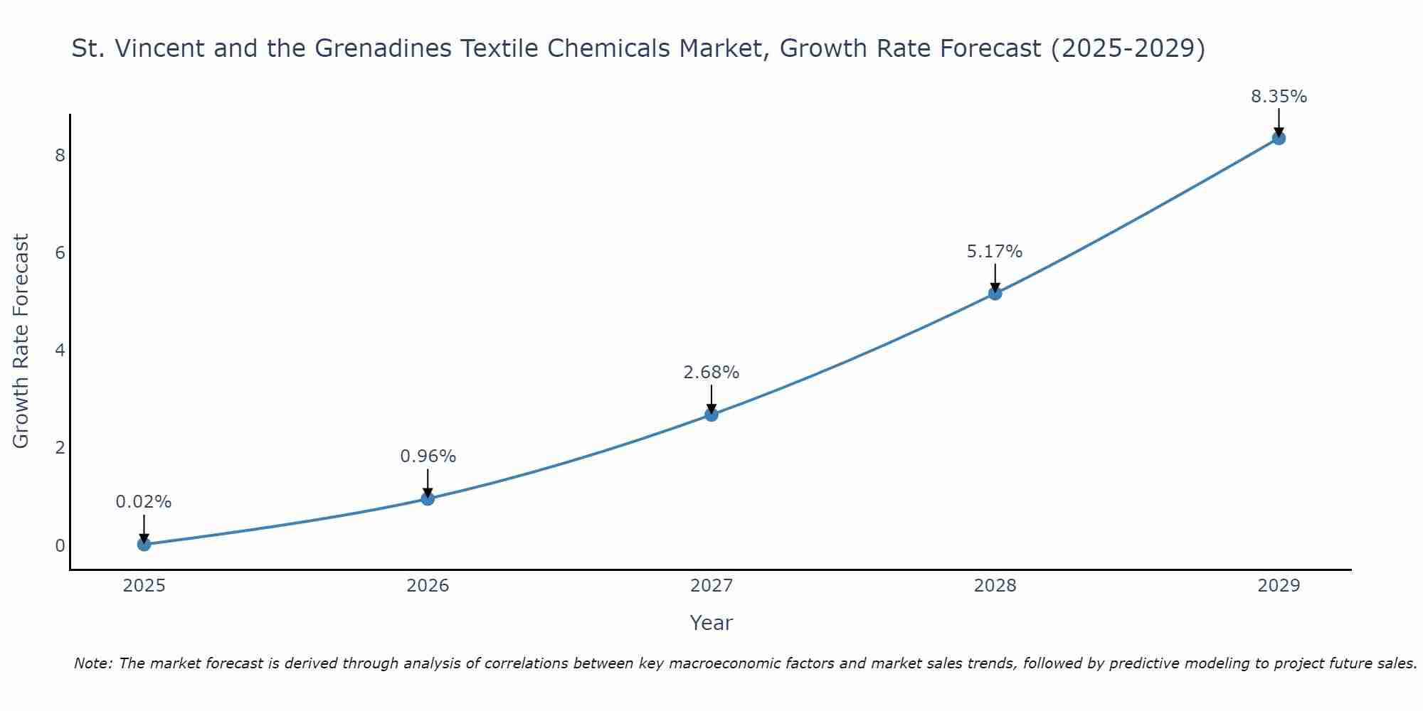 St. Vincent and the Grenadines Textile Chemicals Market Growth Rate