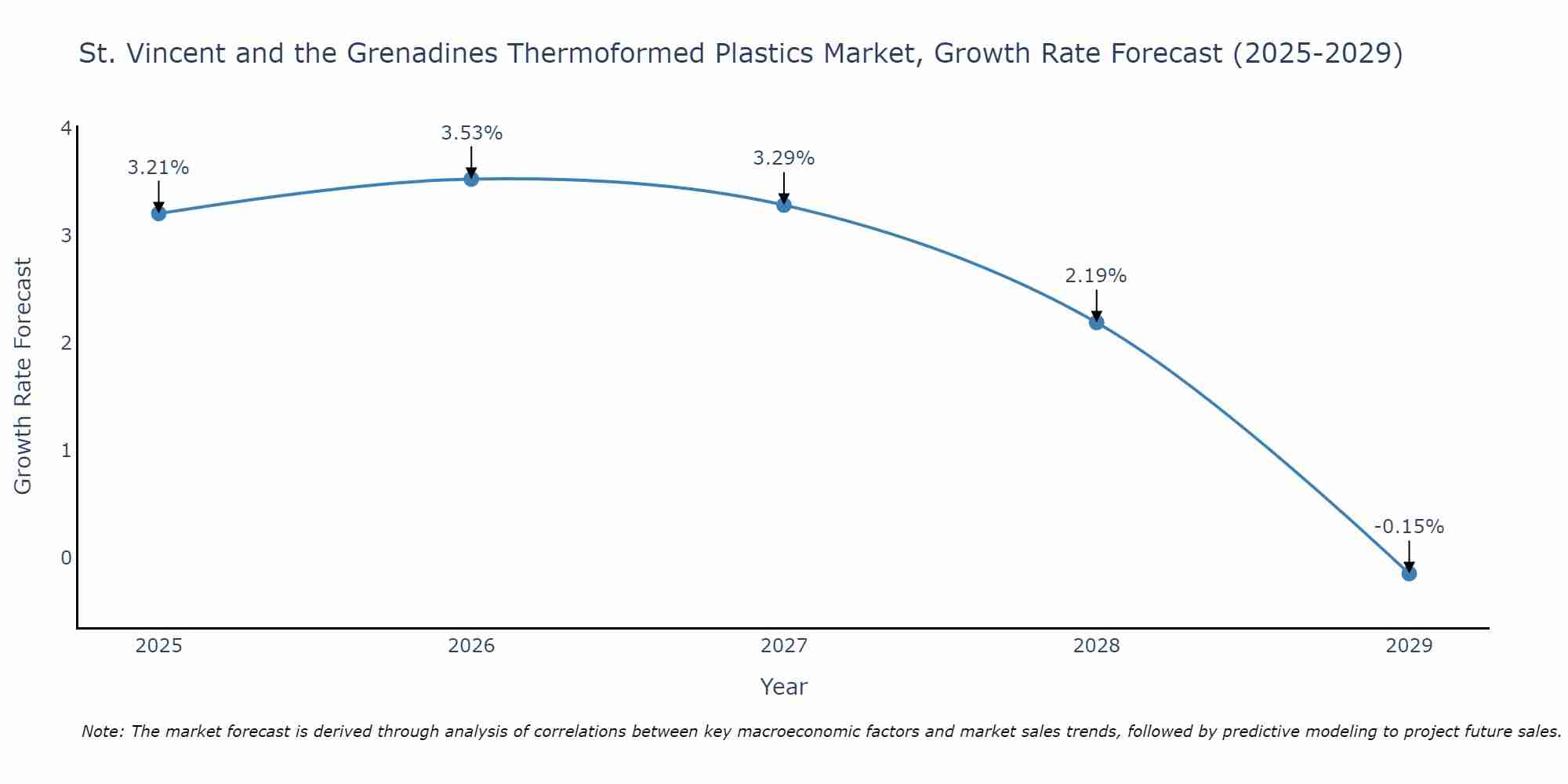 St. Vincent and the Grenadines Thermoformed Plastics Market Growth Rate