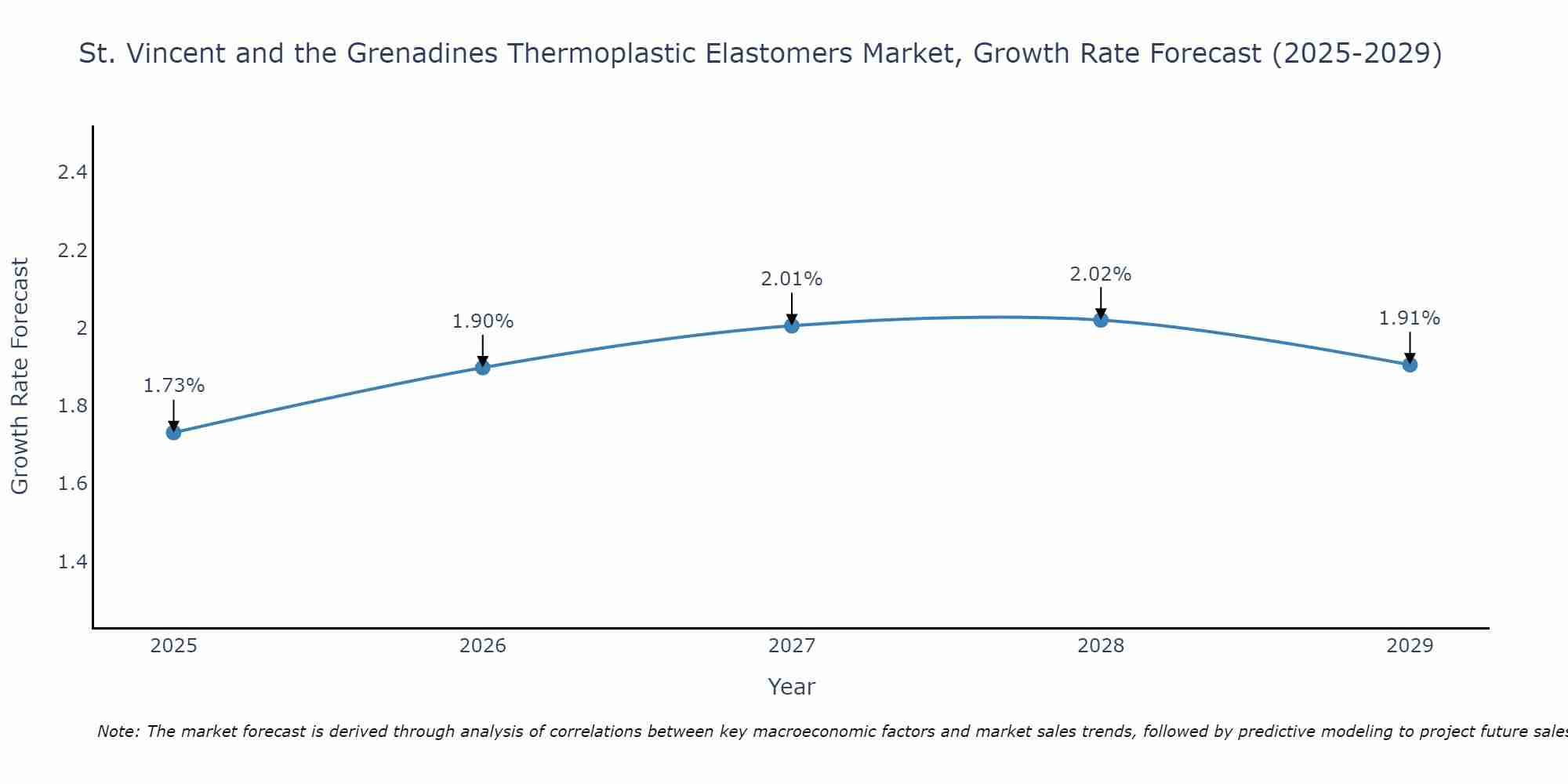 St. Vincent and the Grenadines Thermoplastic Elastomers Market Growth Rate