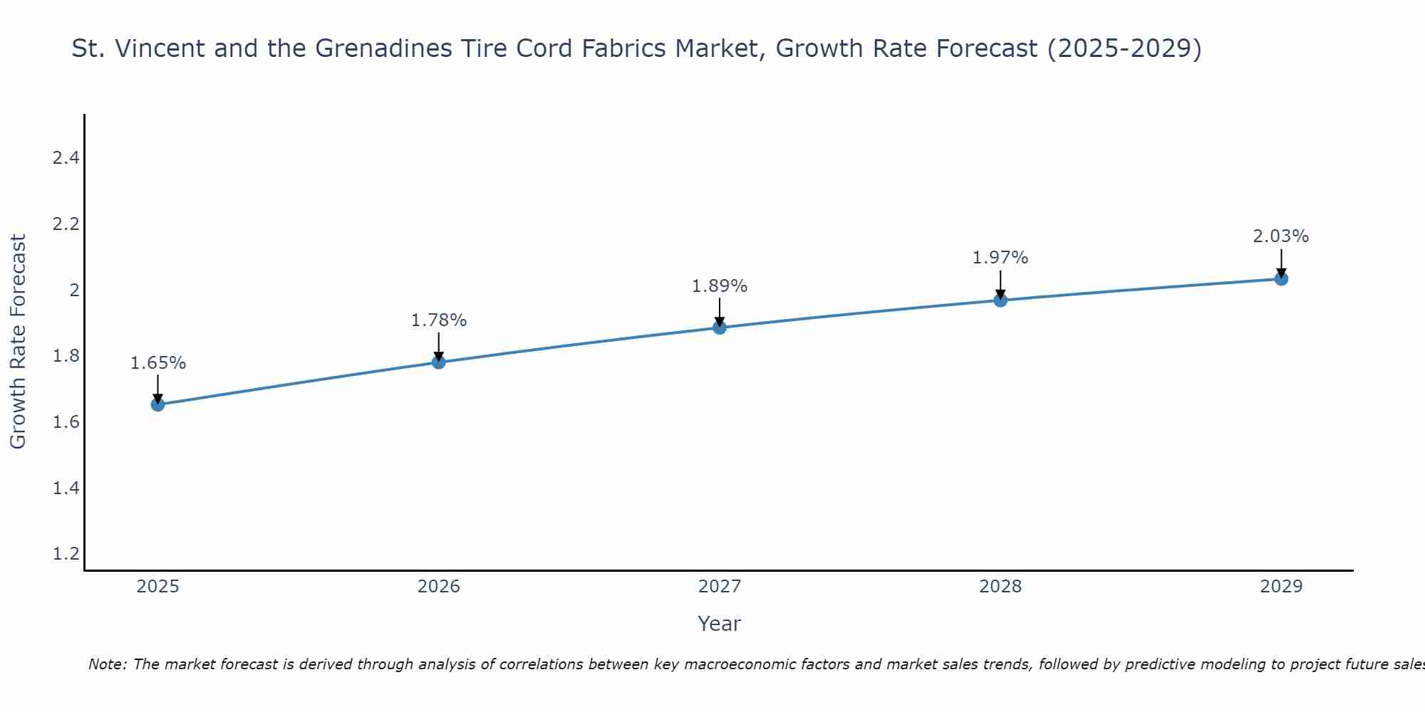 St. Vincent and the Grenadines Tire Cord Fabrics Market Growth Rate