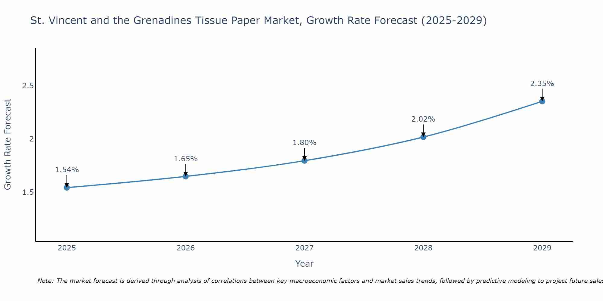 St. Vincent and the Grenadines Tissue Paper Market Growth Rate