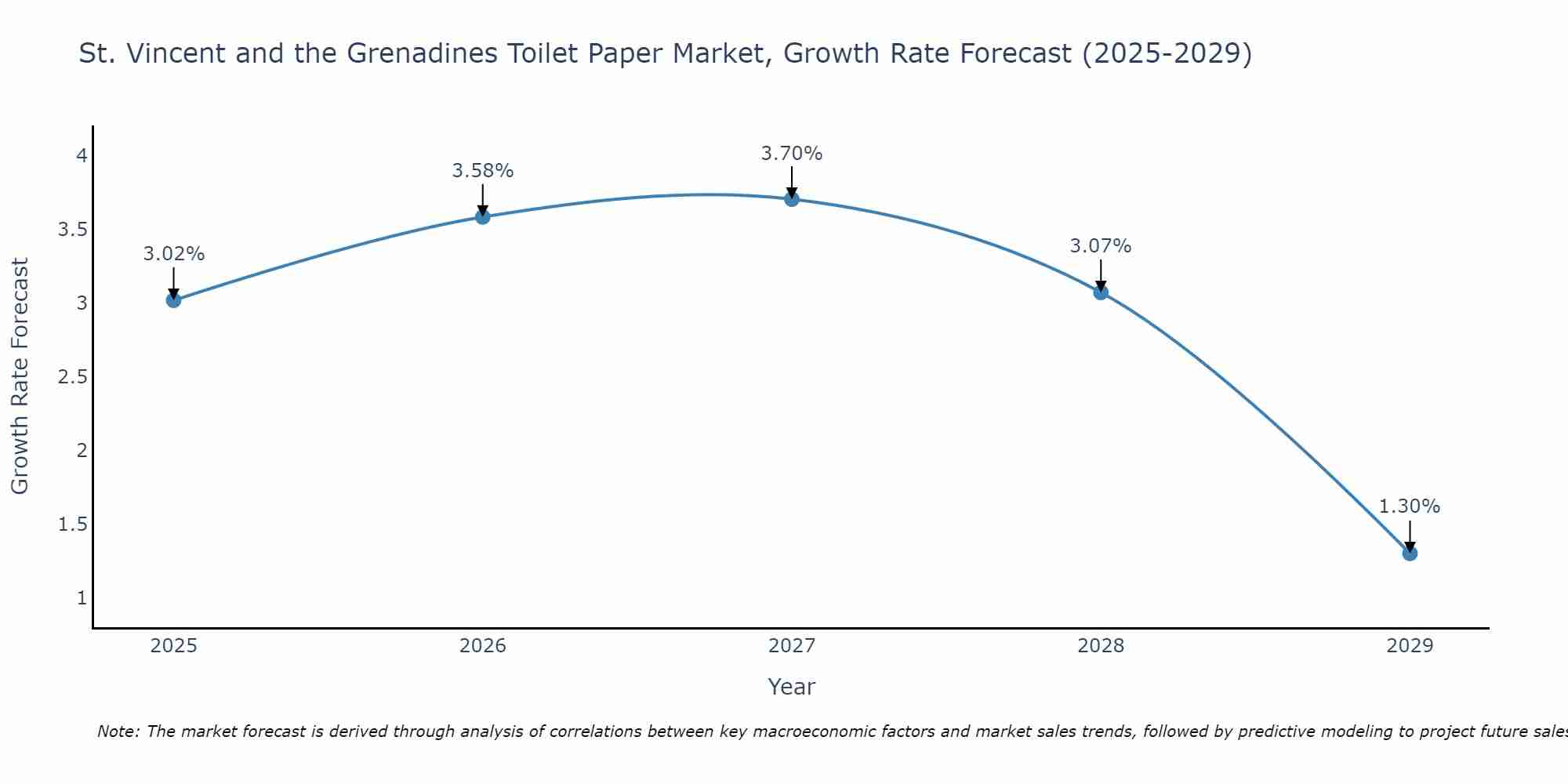 St. Vincent and the Grenadines Toilet Paper Market Growth Rate
