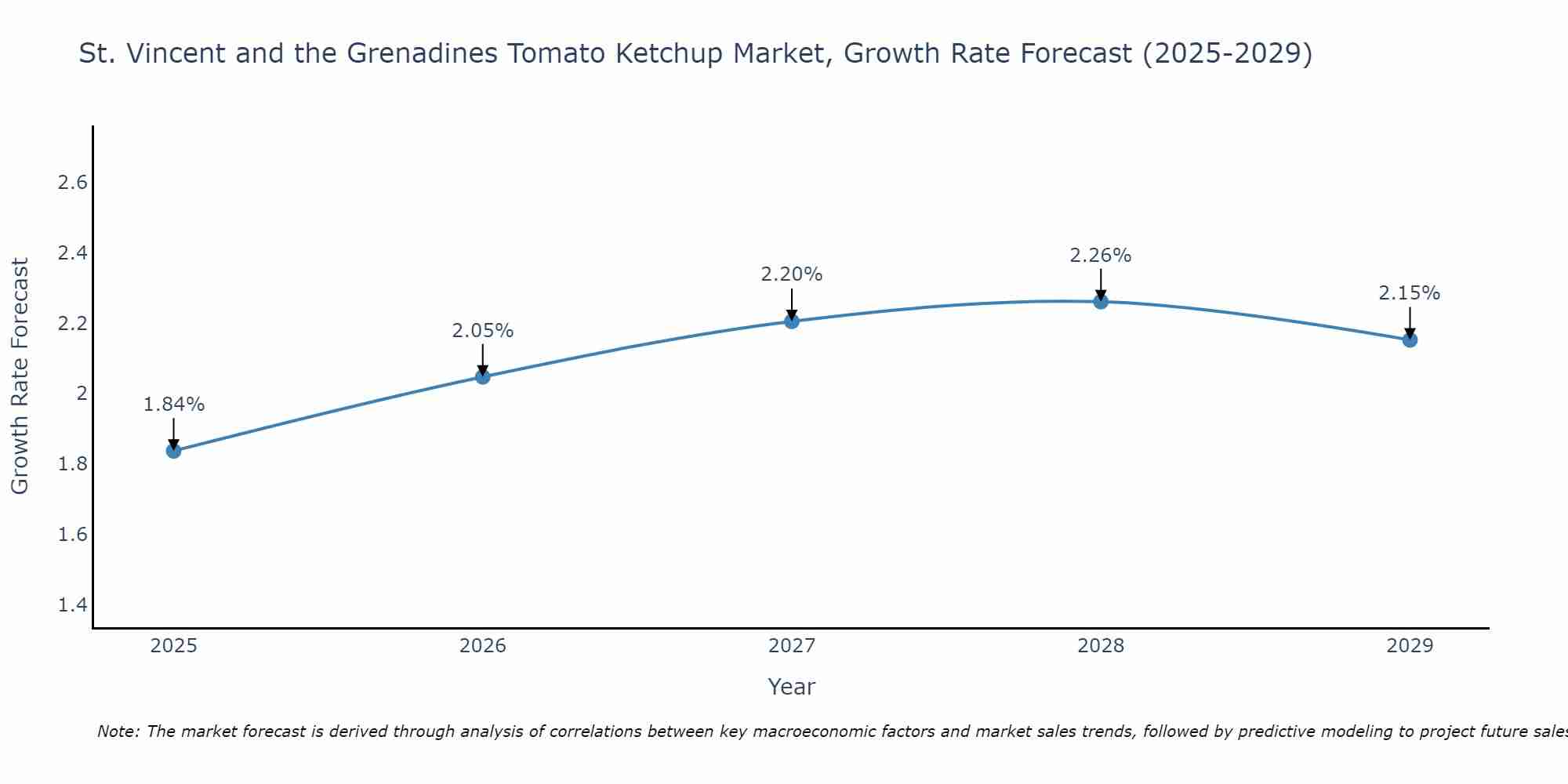 St. Vincent and the Grenadines Tomato Ketchup Market Size Growth Rate