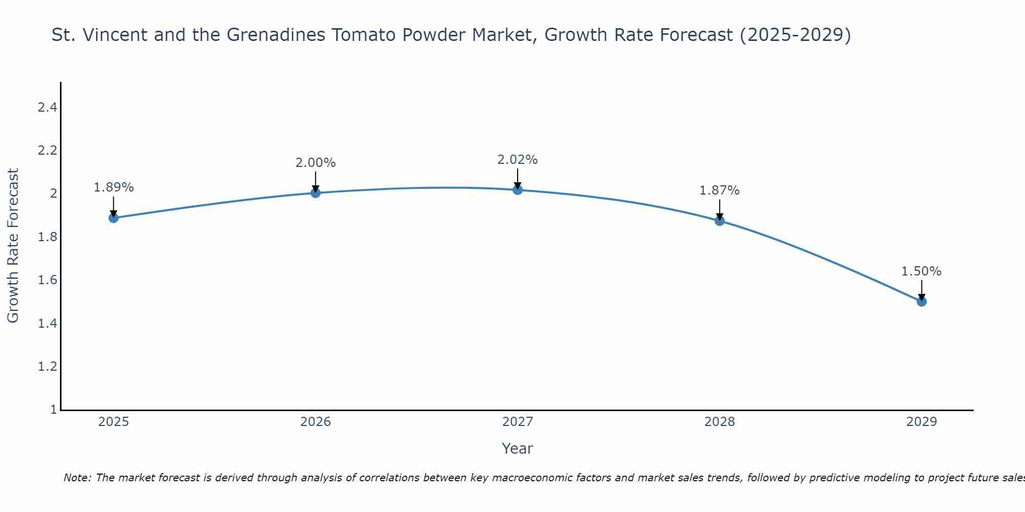 St. Vincent and the Grenadines Tomato Powder Market Growth Rate