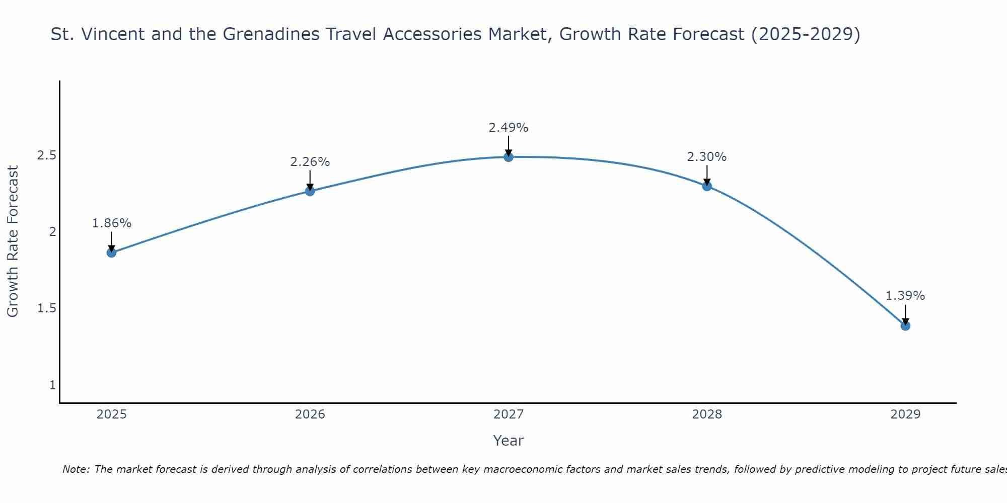St. Vincent and the Grenadines Travel Accessories Market Growth Rate