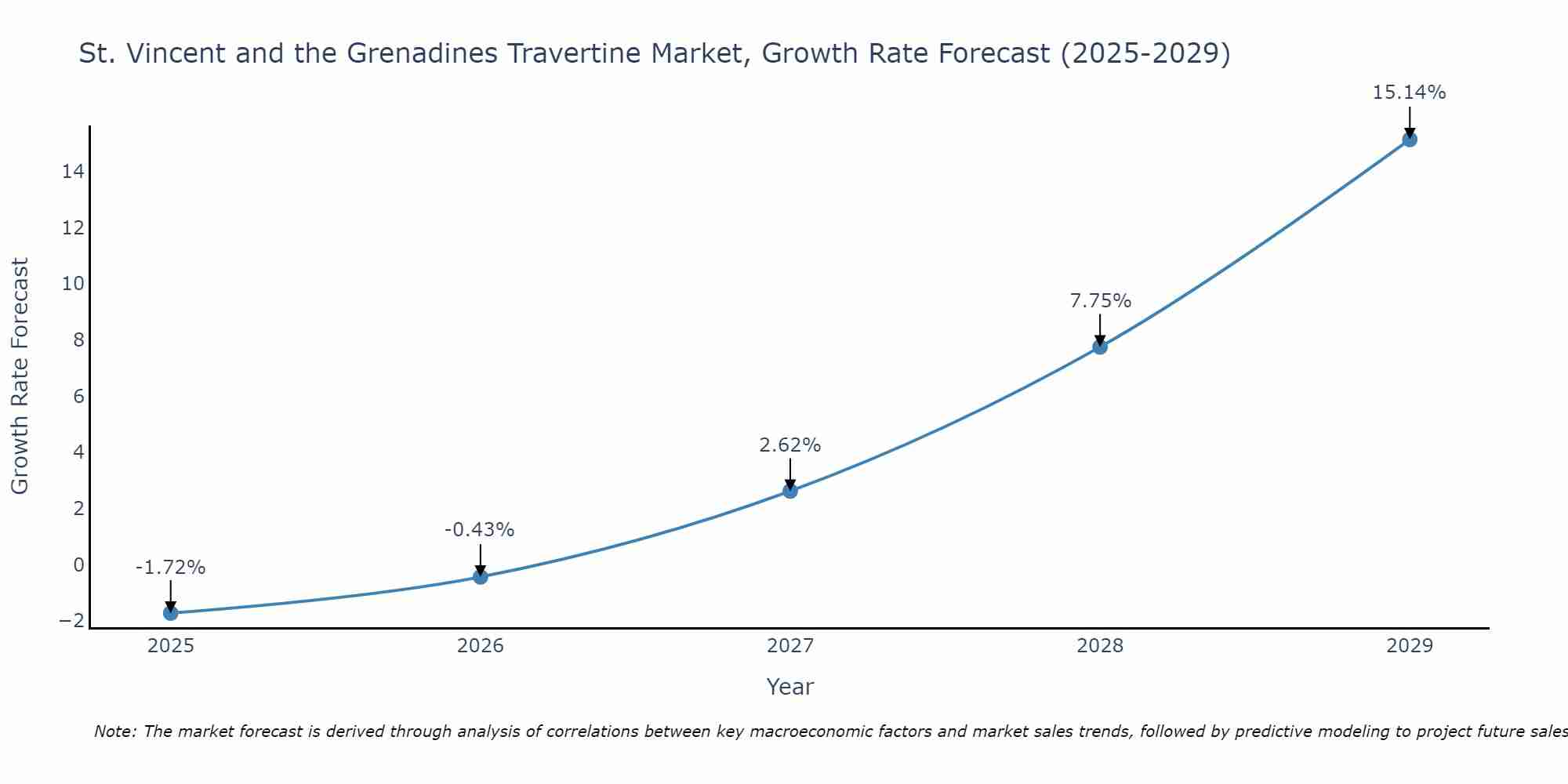 St. Vincent and the Grenadines Travertine Market Size Growth Rate