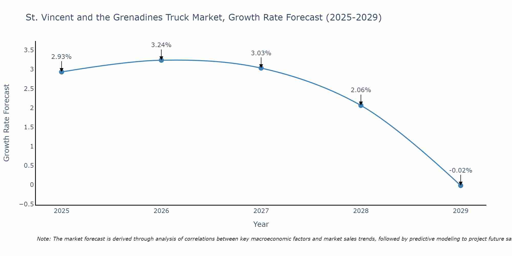 St. Vincent and the Grenadines Truck Market Size Growth Rate