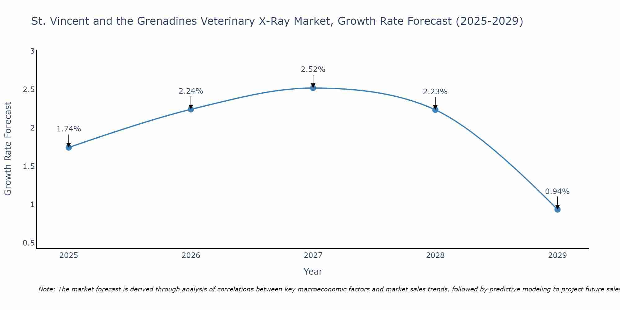 St. Vincent and the Grenadines Veterinary X-Ray Market Growth Rate