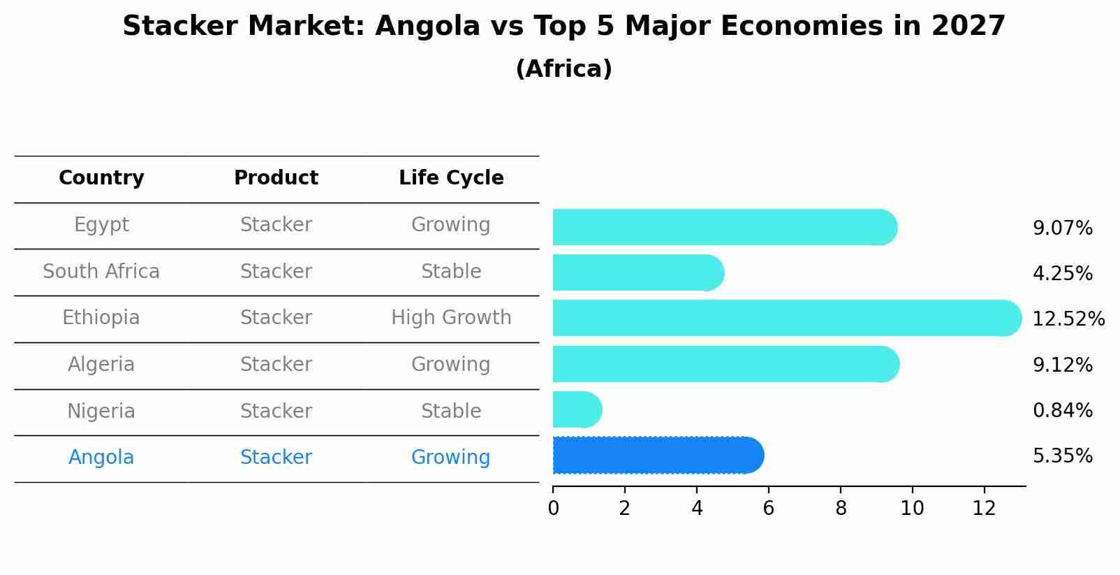 Stacker Market: Angola vs Top 5 Major Economies in 2027 (Africa)