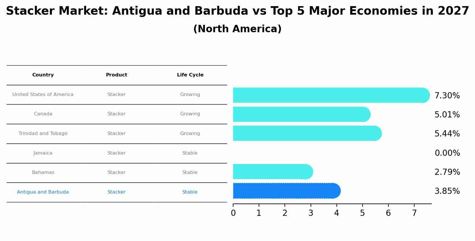 Stacker Market: Antigua and Barbuda vs Top 5 Major Economies in 2027 (North America)