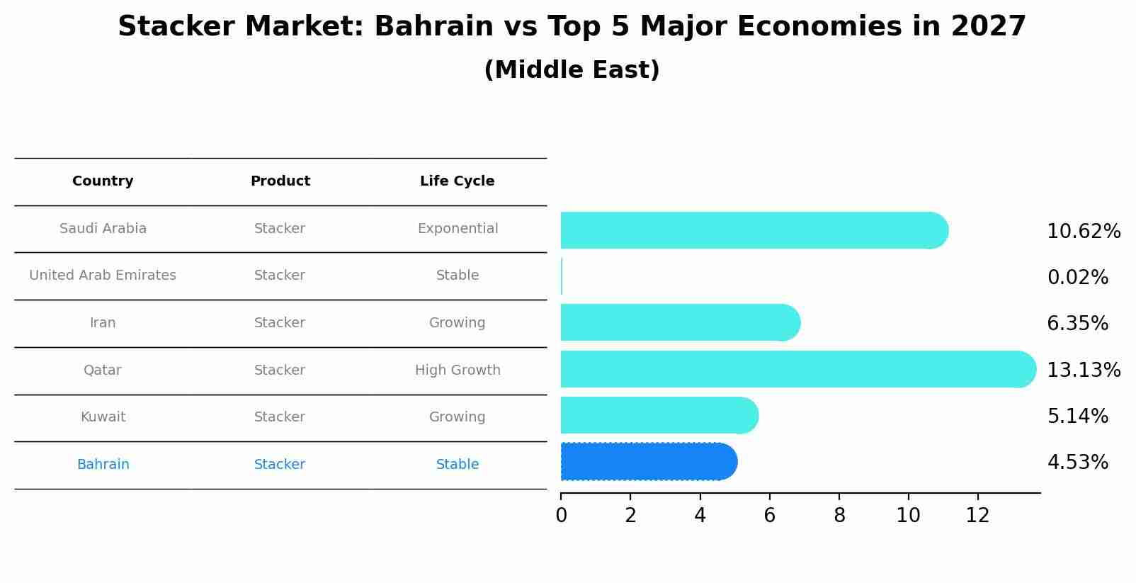Stacker Market: Bahrain vs Top 5 Major Economies in 2027 (Middle East)