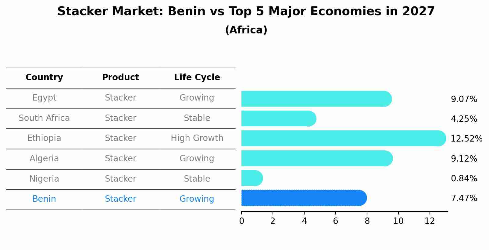 Stacker Market: Benin vs Top 5 Major Economies in 2027 (Africa)